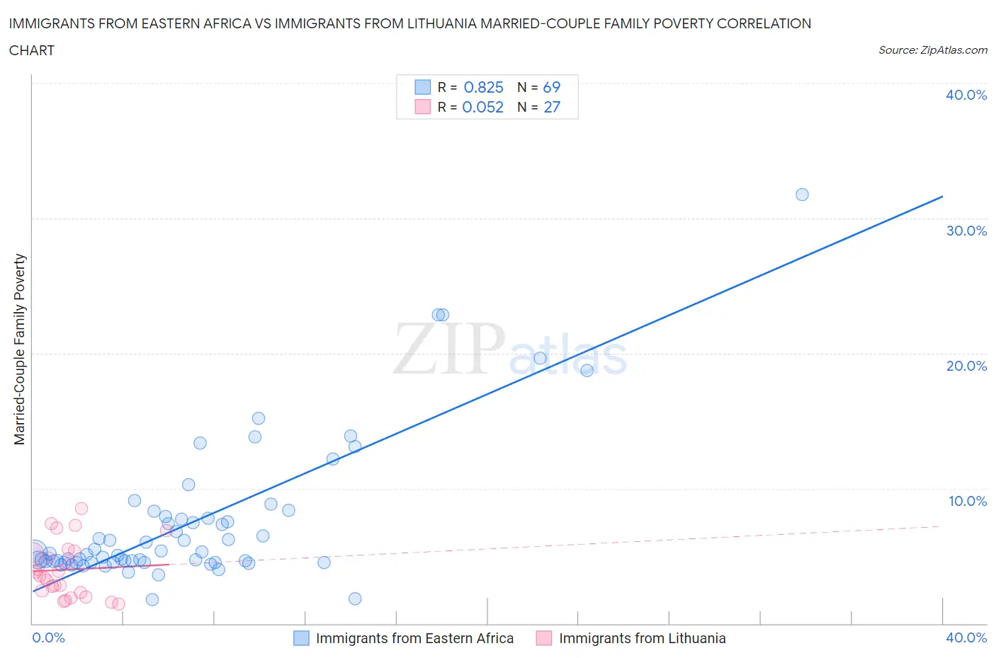 Immigrants from Eastern Africa vs Immigrants from Lithuania Married-Couple Family Poverty