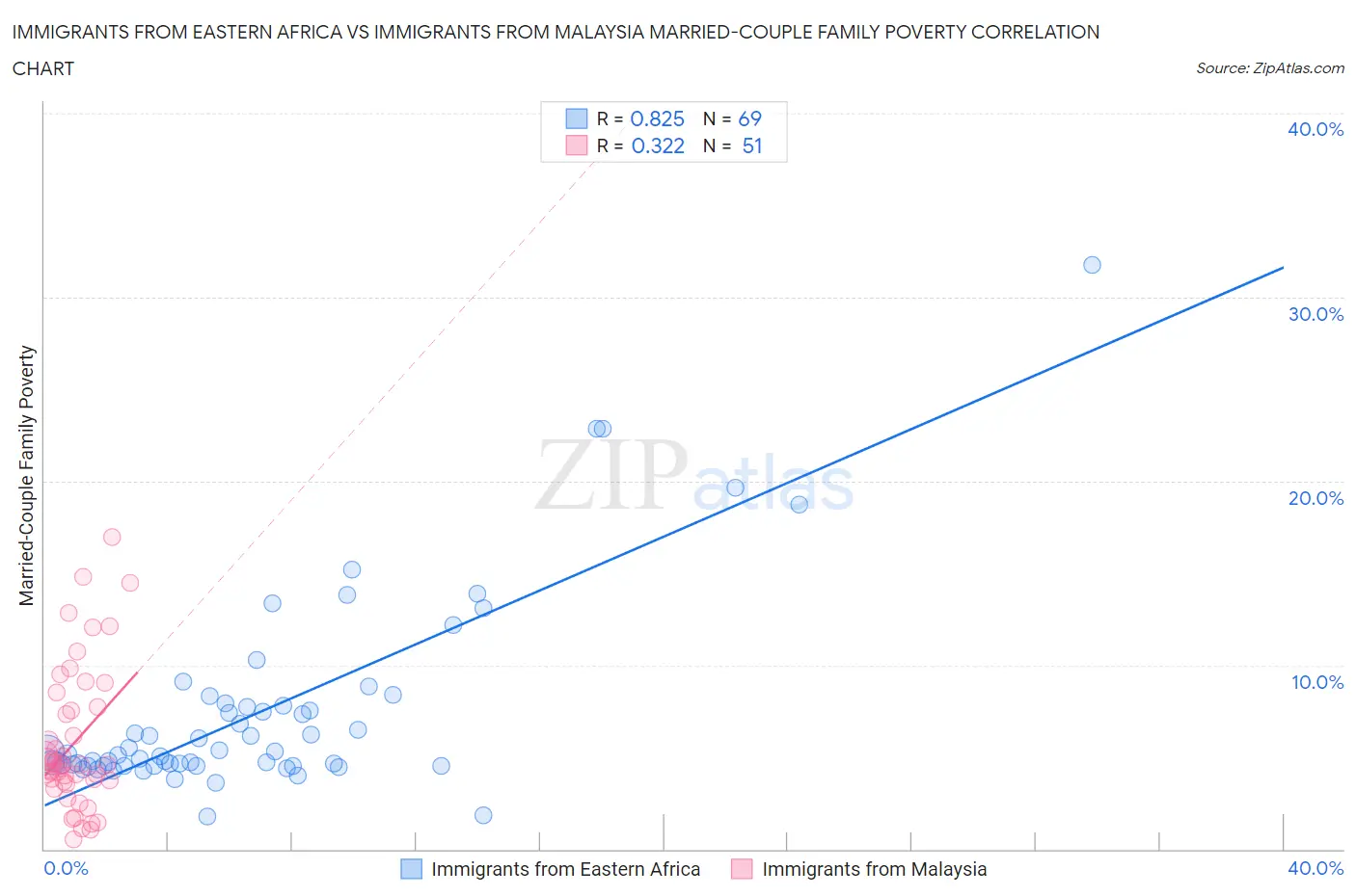 Immigrants from Eastern Africa vs Immigrants from Malaysia Married-Couple Family Poverty