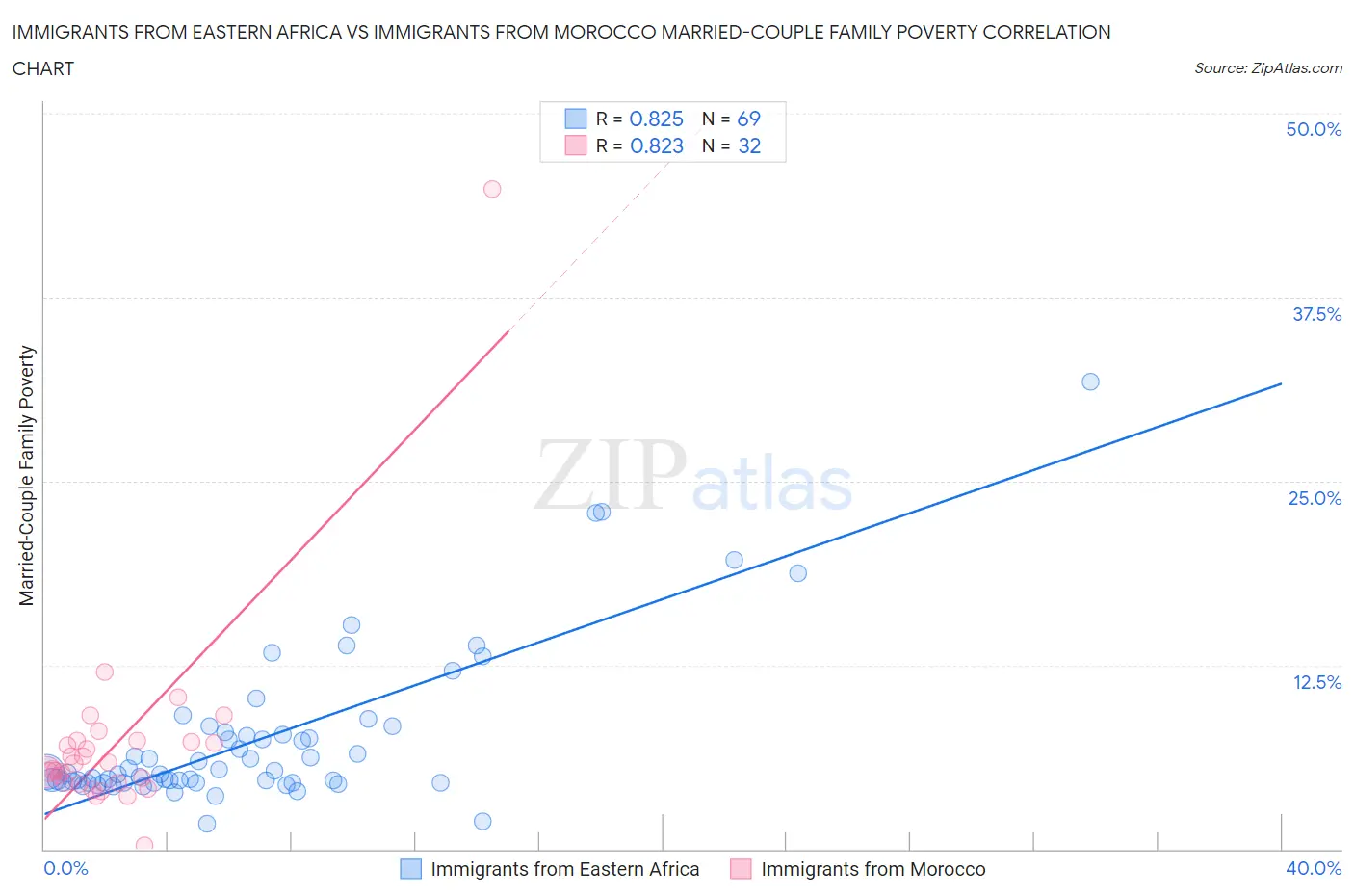 Immigrants from Eastern Africa vs Immigrants from Morocco Married-Couple Family Poverty