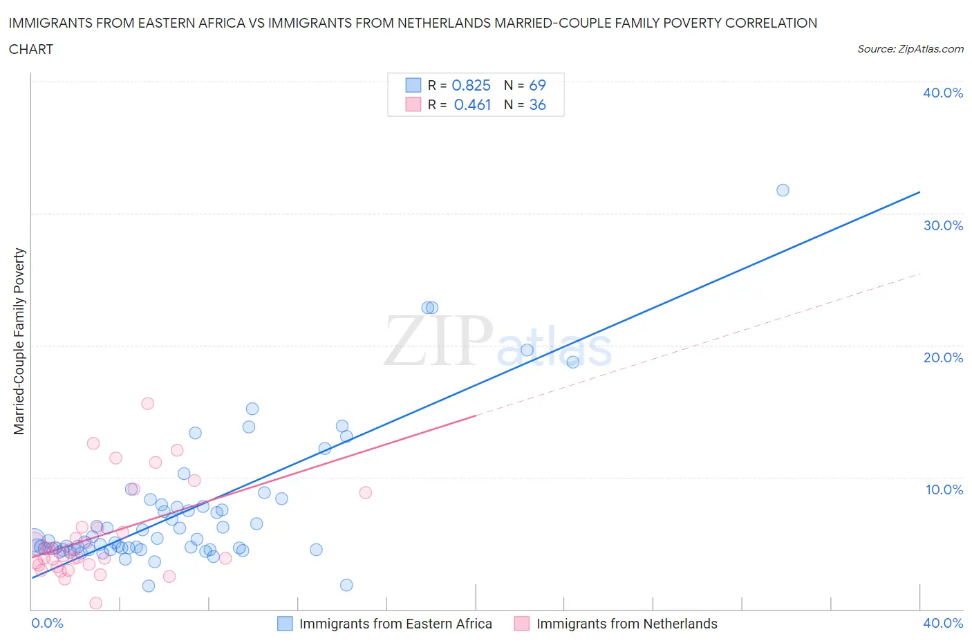 Immigrants from Eastern Africa vs Immigrants from Netherlands Married-Couple Family Poverty