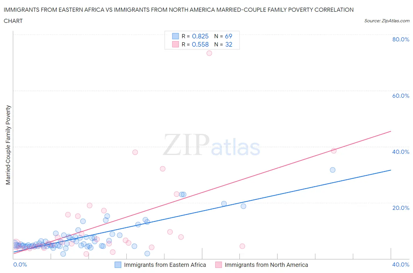 Immigrants from Eastern Africa vs Immigrants from North America Married-Couple Family Poverty