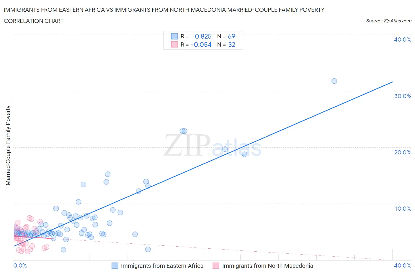 Immigrants from Eastern Africa vs Immigrants from North Macedonia Married-Couple Family Poverty