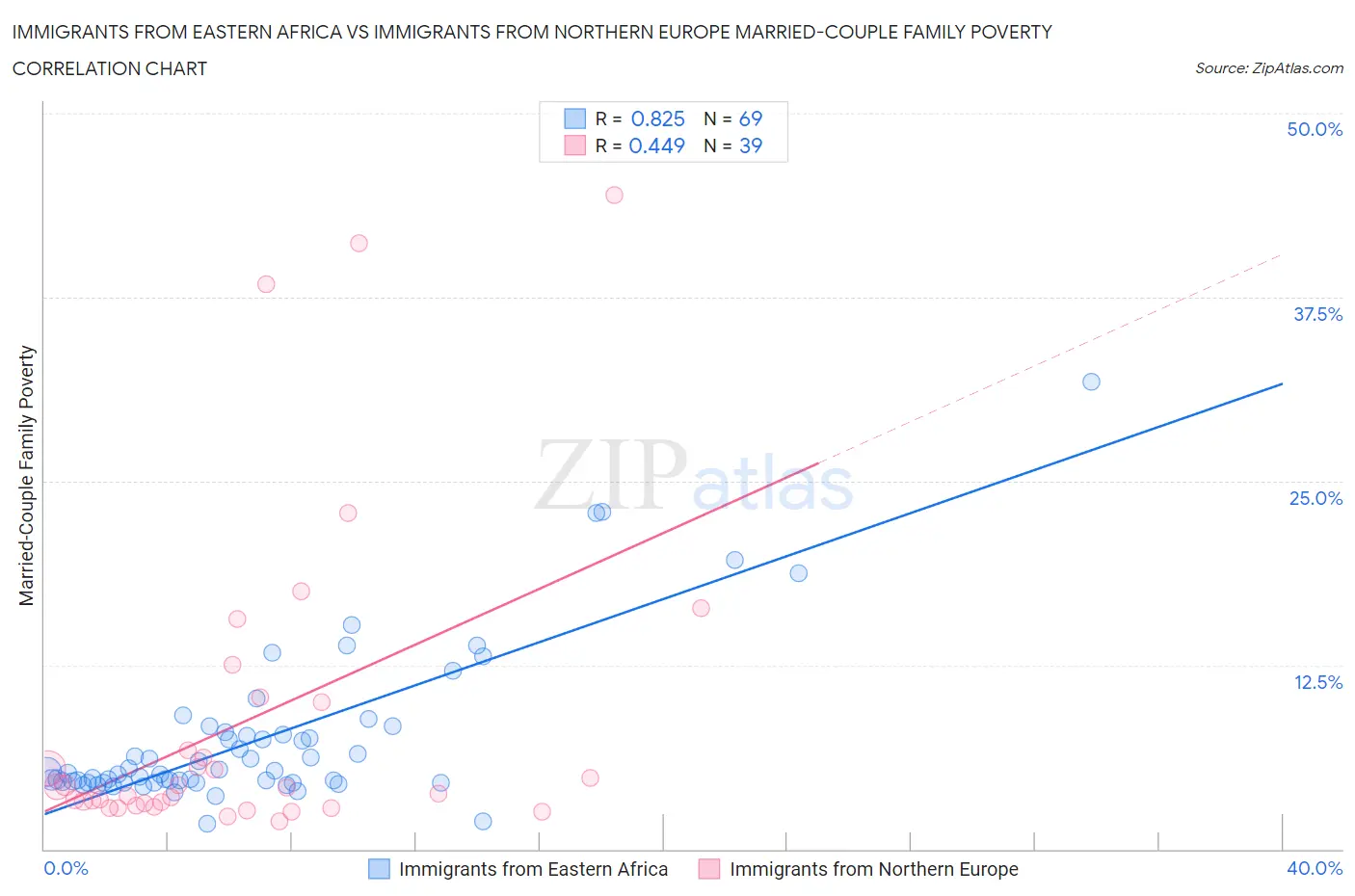 Immigrants from Eastern Africa vs Immigrants from Northern Europe Married-Couple Family Poverty