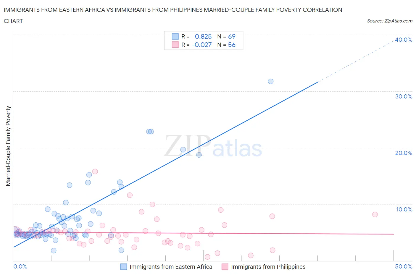 Immigrants from Eastern Africa vs Immigrants from Philippines Married-Couple Family Poverty