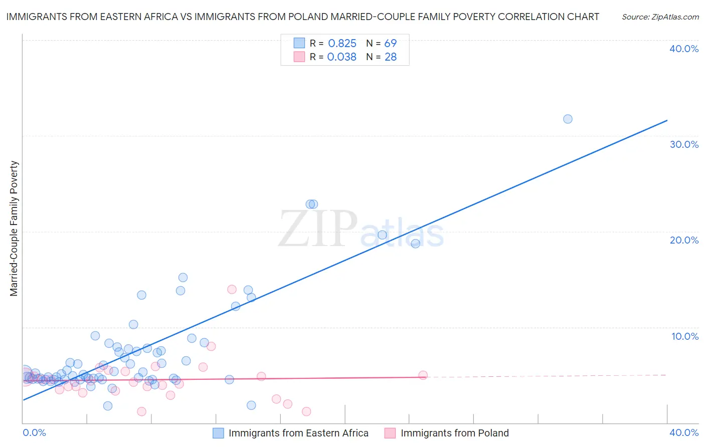 Immigrants from Eastern Africa vs Immigrants from Poland Married-Couple Family Poverty