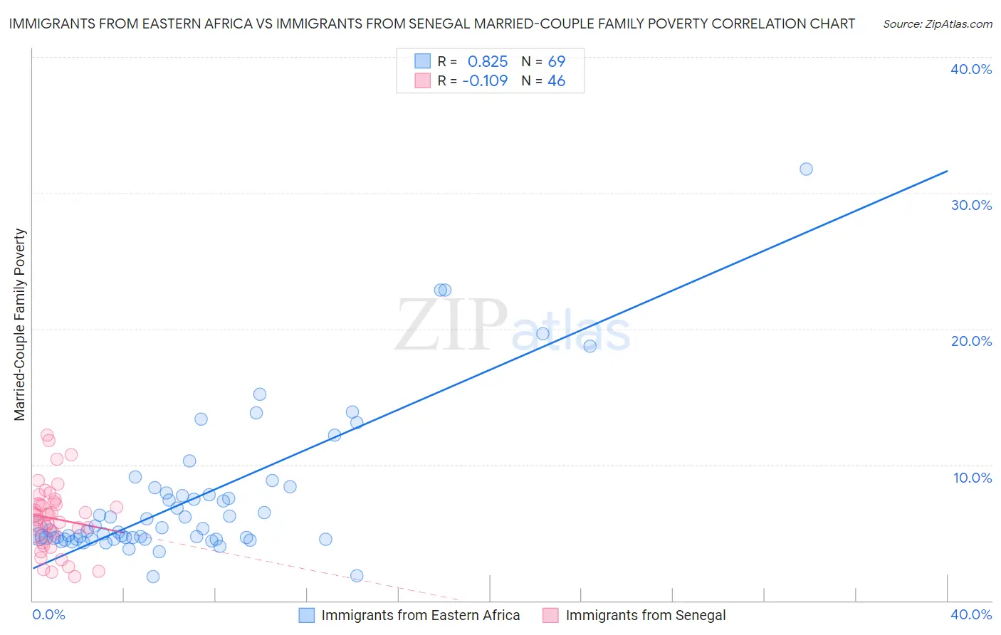 Immigrants from Eastern Africa vs Immigrants from Senegal Married-Couple Family Poverty