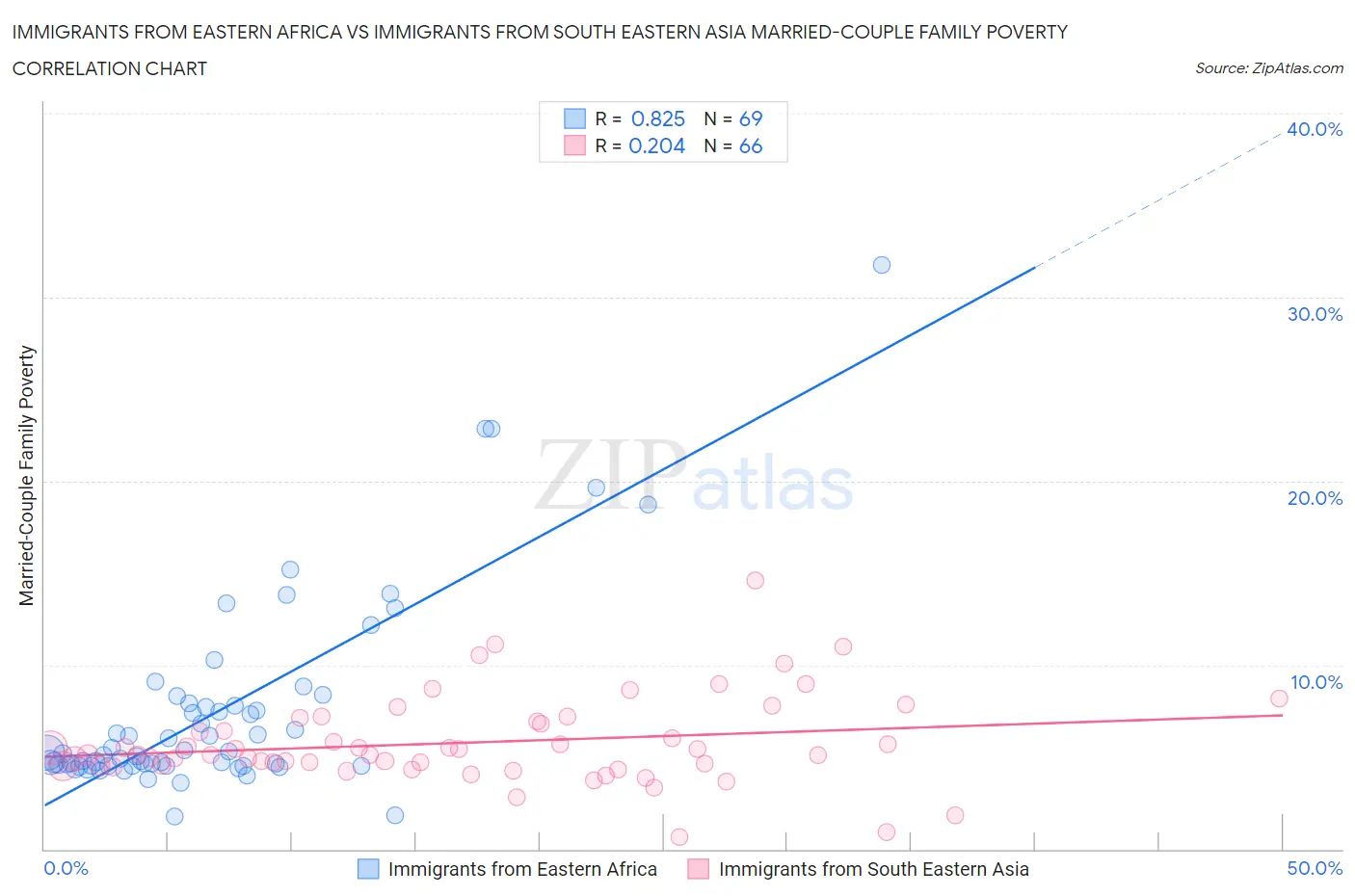 Immigrants from Eastern Africa vs Immigrants from South Eastern Asia Married-Couple Family Poverty