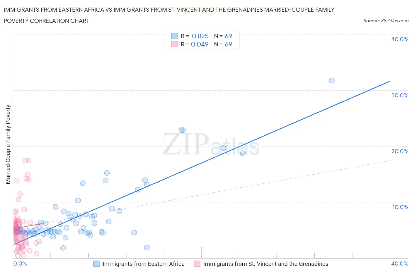 Immigrants from Eastern Africa vs Immigrants from St. Vincent and the Grenadines Married-Couple Family Poverty