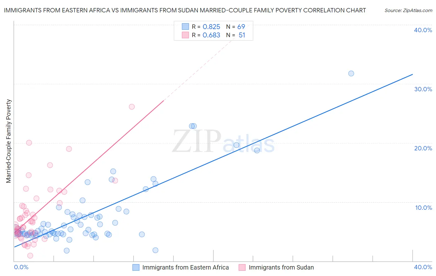 Immigrants from Eastern Africa vs Immigrants from Sudan Married-Couple Family Poverty