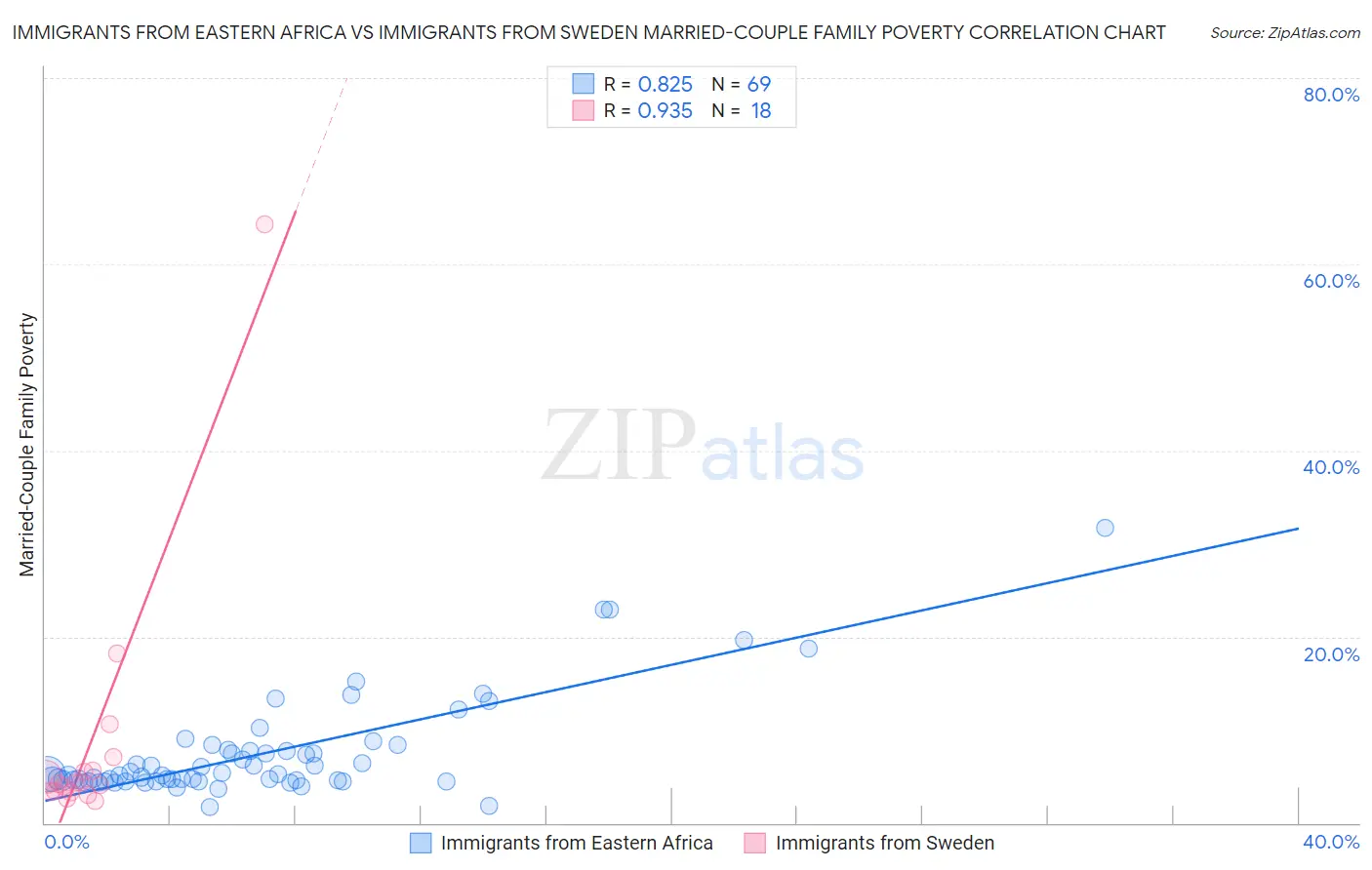 Immigrants from Eastern Africa vs Immigrants from Sweden Married-Couple Family Poverty