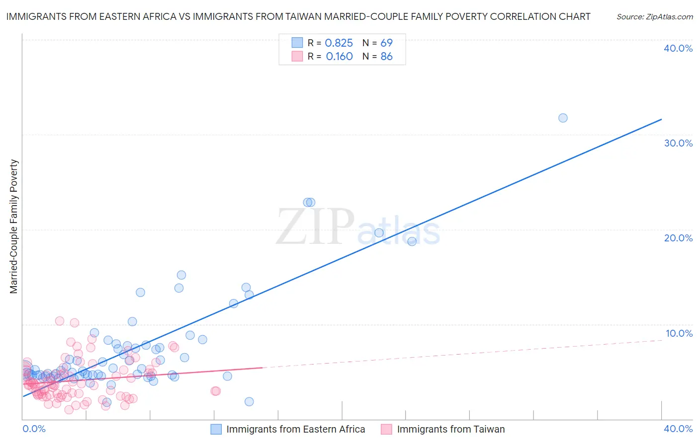 Immigrants from Eastern Africa vs Immigrants from Taiwan Married-Couple Family Poverty