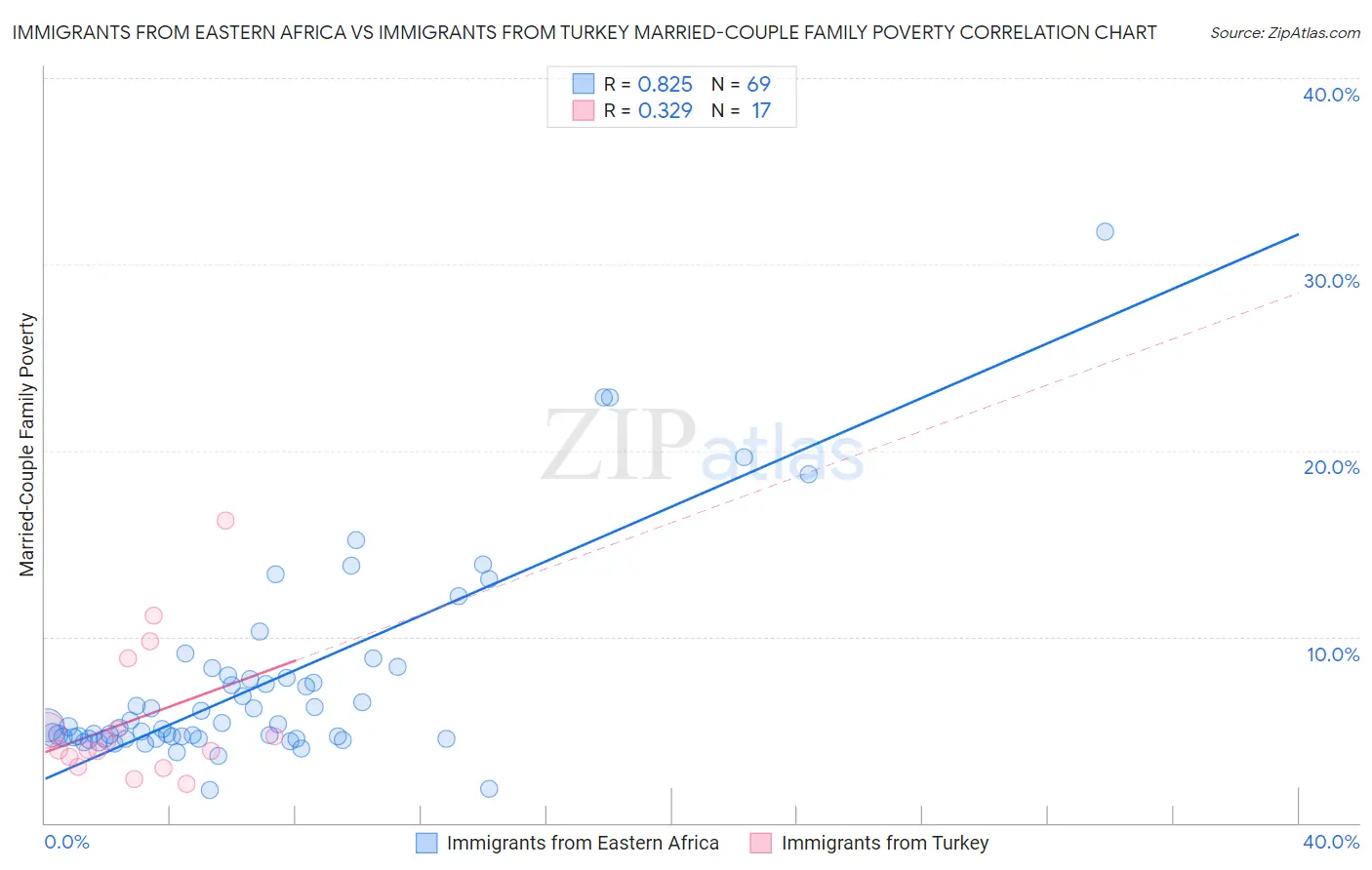 Immigrants from Eastern Africa vs Immigrants from Turkey Married-Couple Family Poverty