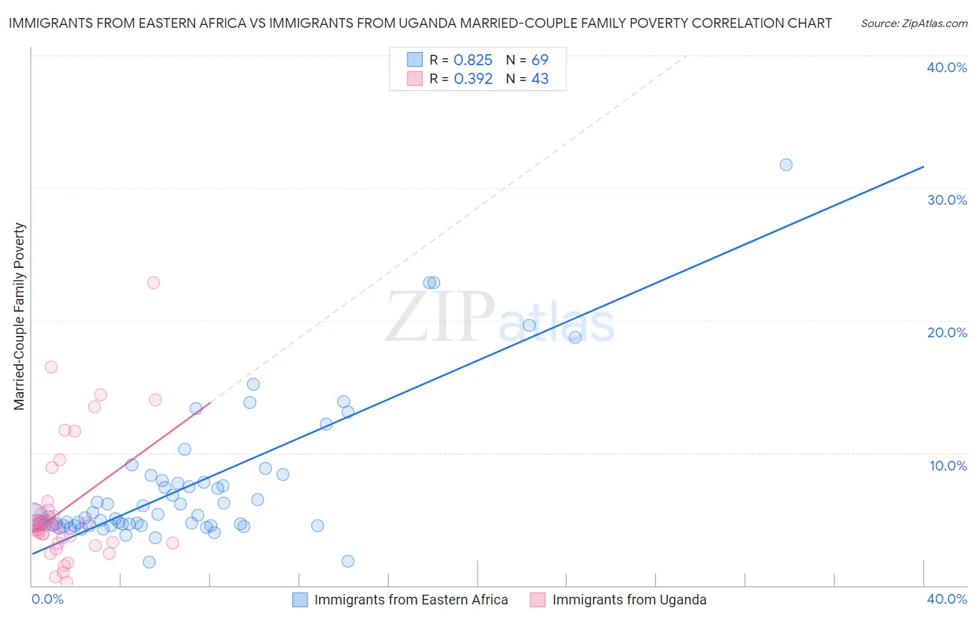 Immigrants from Eastern Africa vs Immigrants from Uganda Married-Couple Family Poverty