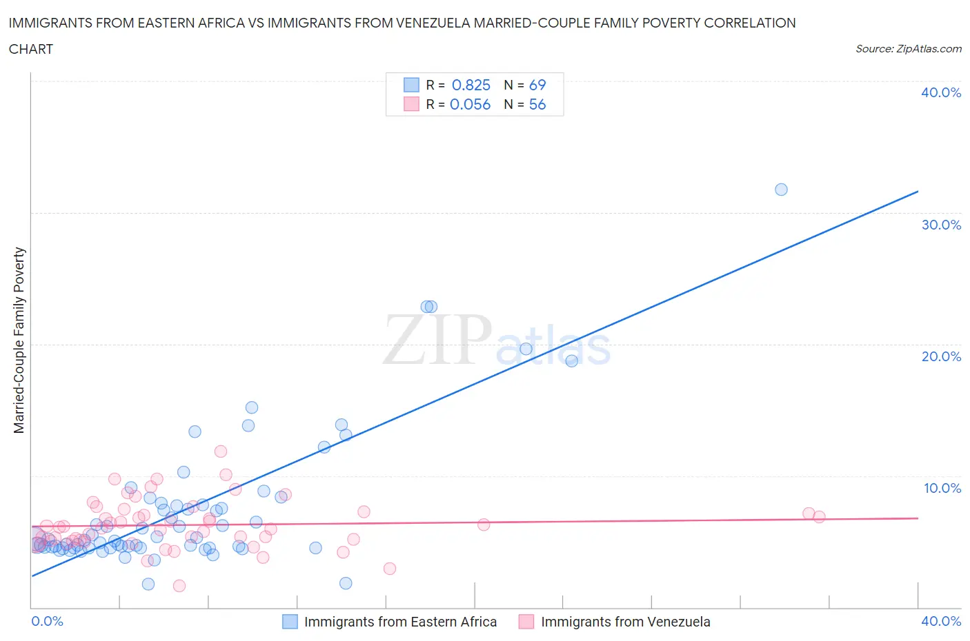 Immigrants from Eastern Africa vs Immigrants from Venezuela Married-Couple Family Poverty