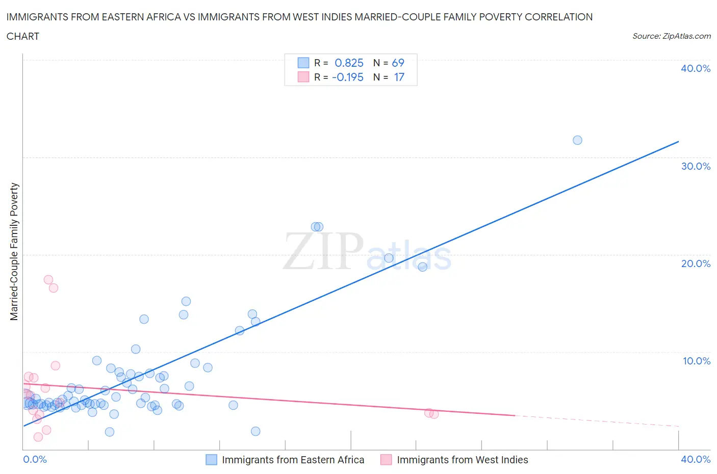 Immigrants from Eastern Africa vs Immigrants from West Indies Married-Couple Family Poverty