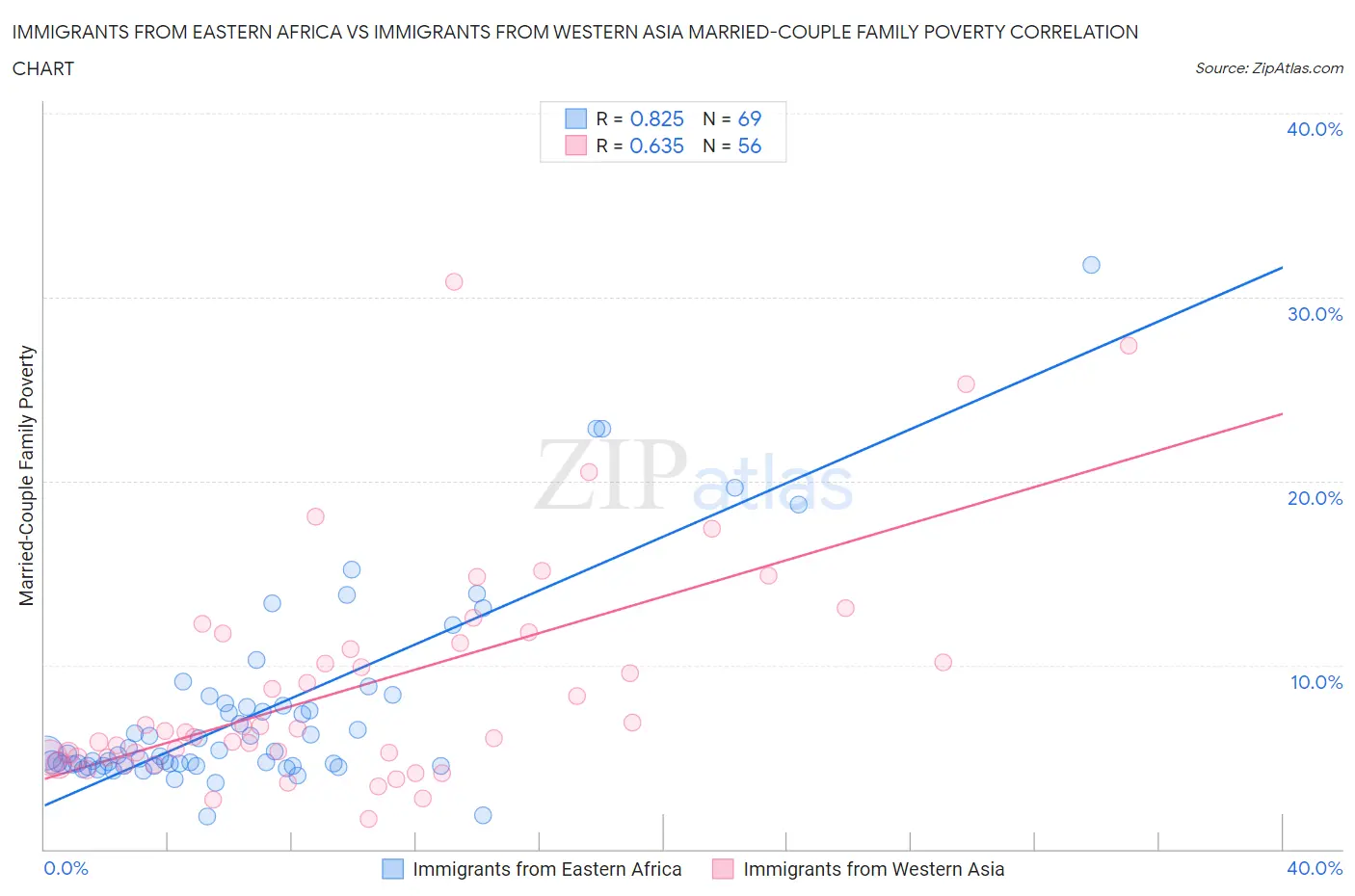 Immigrants from Eastern Africa vs Immigrants from Western Asia Married-Couple Family Poverty