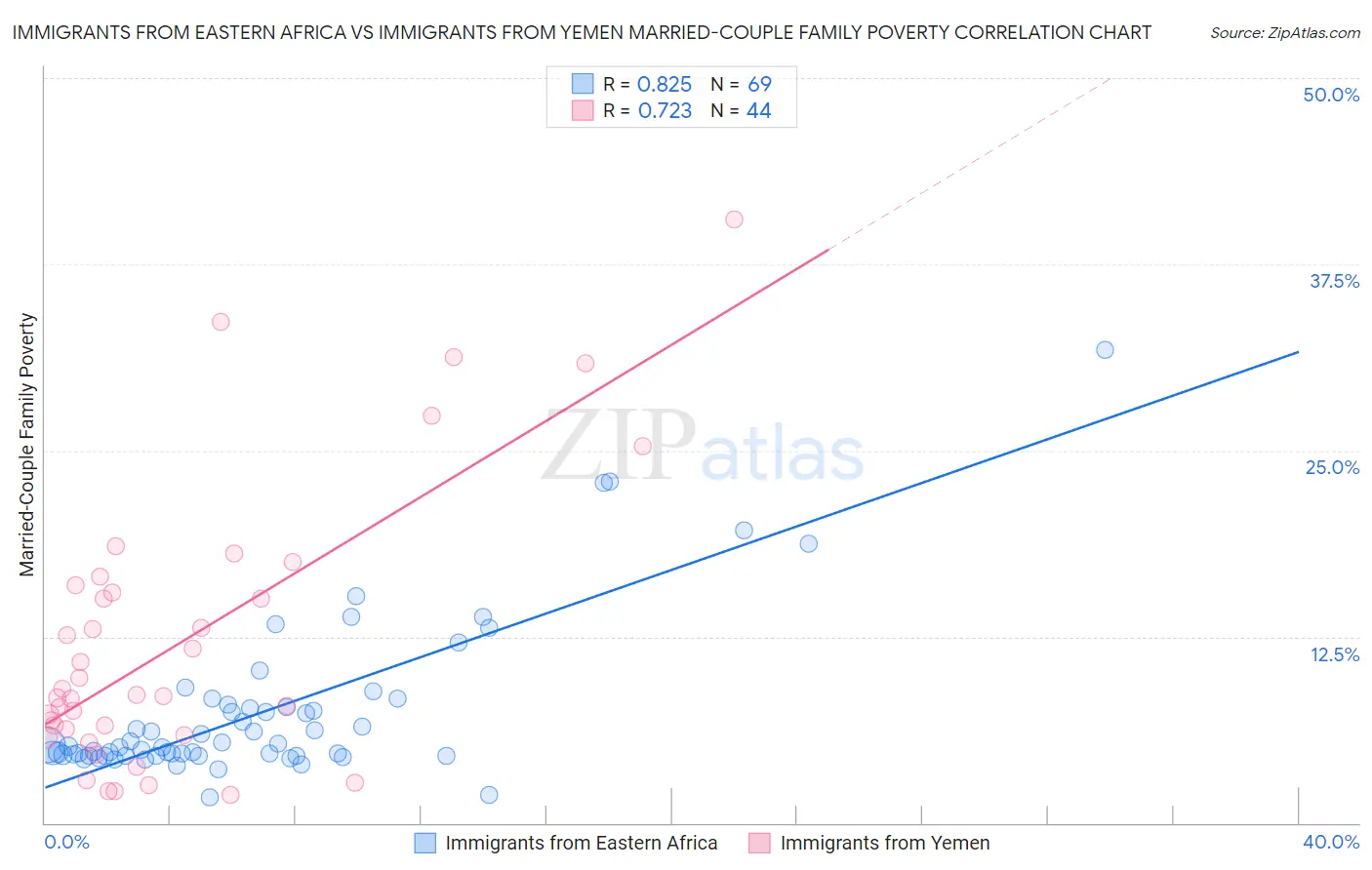 Immigrants from Eastern Africa vs Immigrants from Yemen Married-Couple Family Poverty