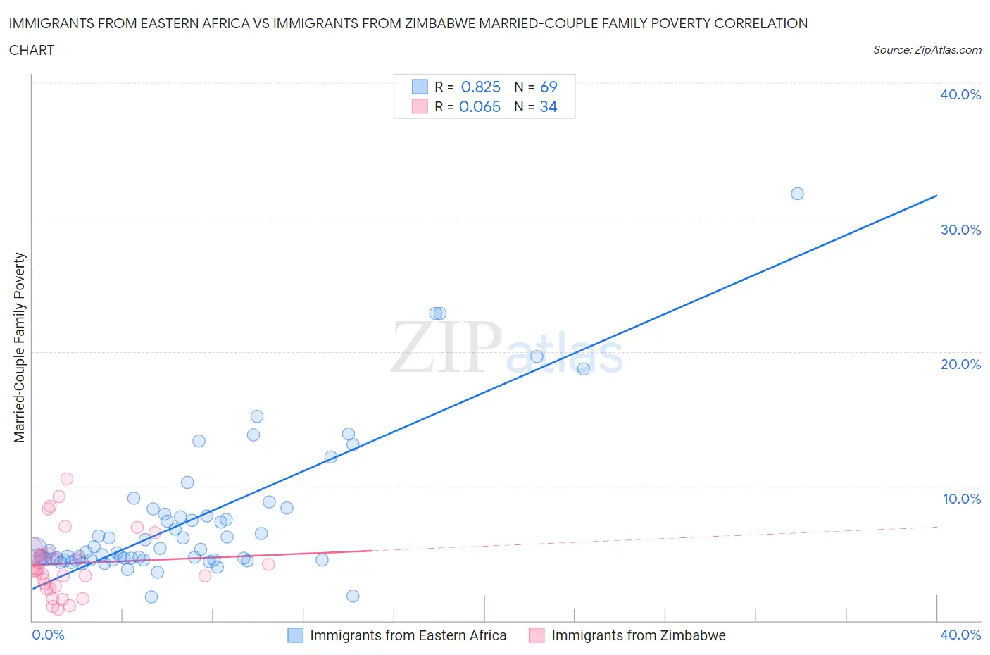 Immigrants from Eastern Africa vs Immigrants from Zimbabwe Married-Couple Family Poverty
