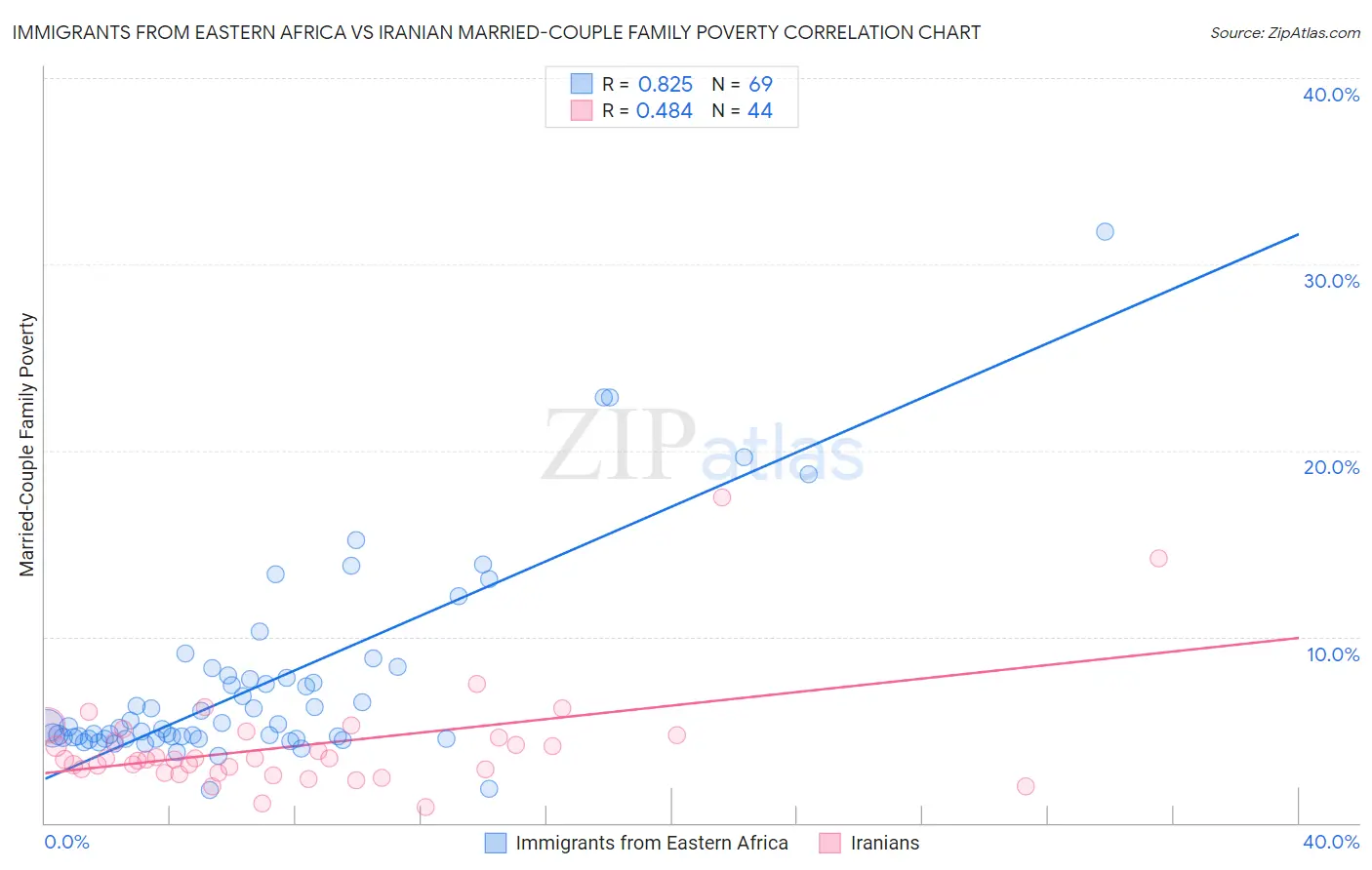 Immigrants from Eastern Africa vs Iranian Married-Couple Family Poverty