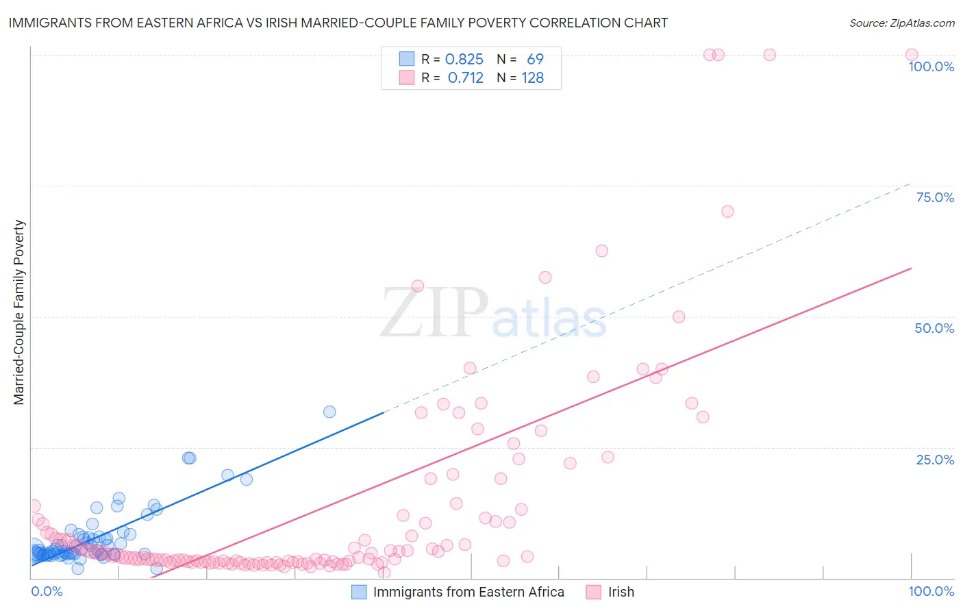 Immigrants from Eastern Africa vs Irish Married-Couple Family Poverty