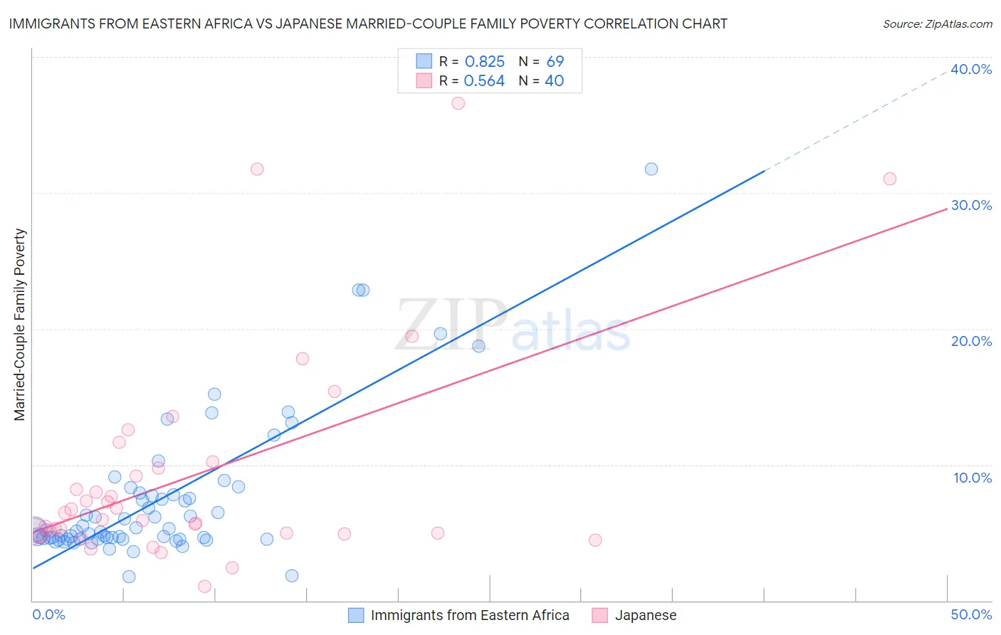 Immigrants from Eastern Africa vs Japanese Married-Couple Family Poverty