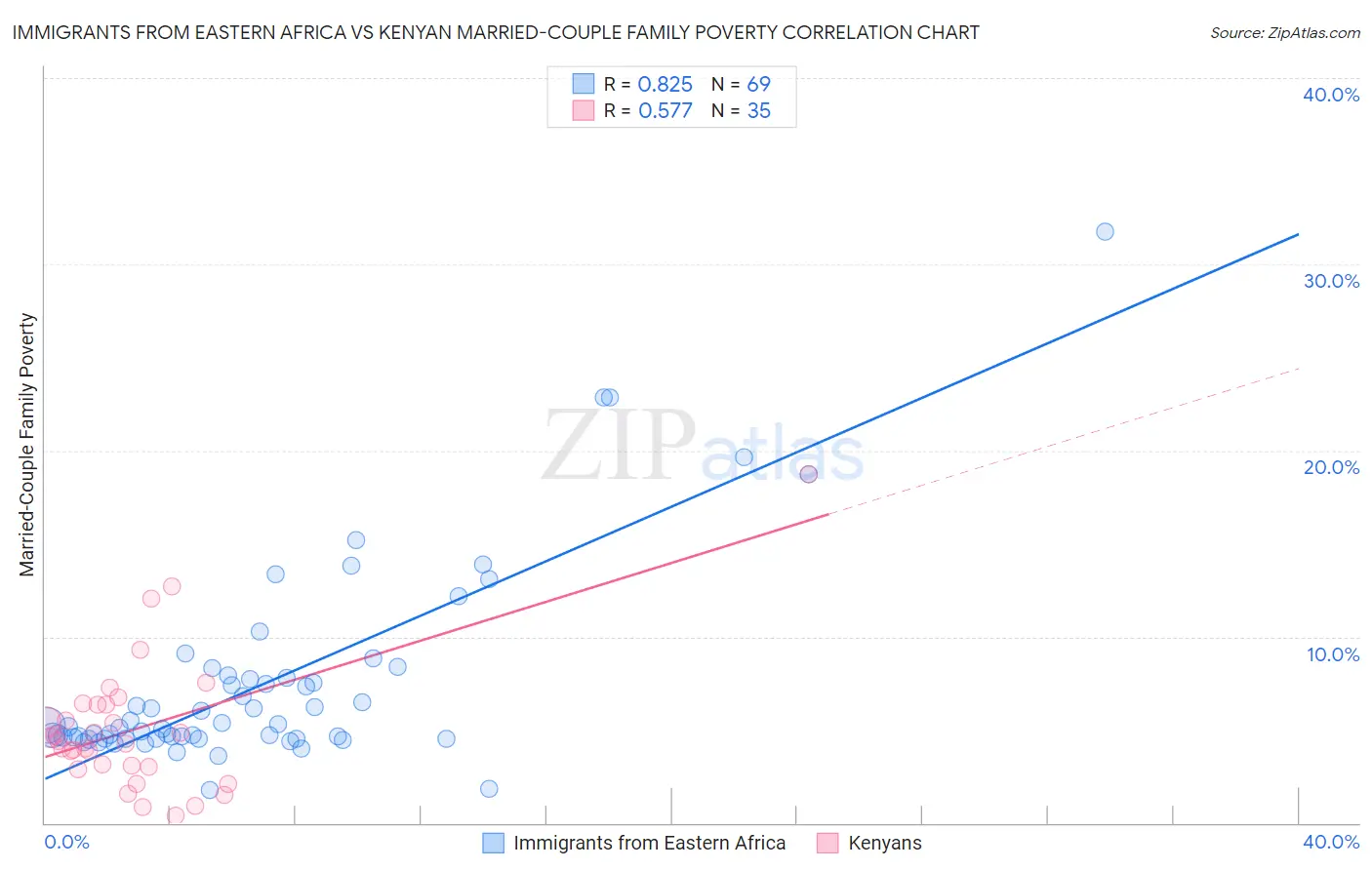 Immigrants from Eastern Africa vs Kenyan Married-Couple Family Poverty