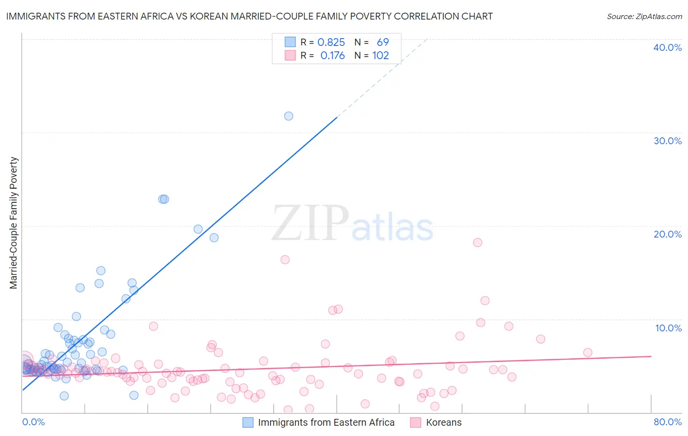 Immigrants from Eastern Africa vs Korean Married-Couple Family Poverty