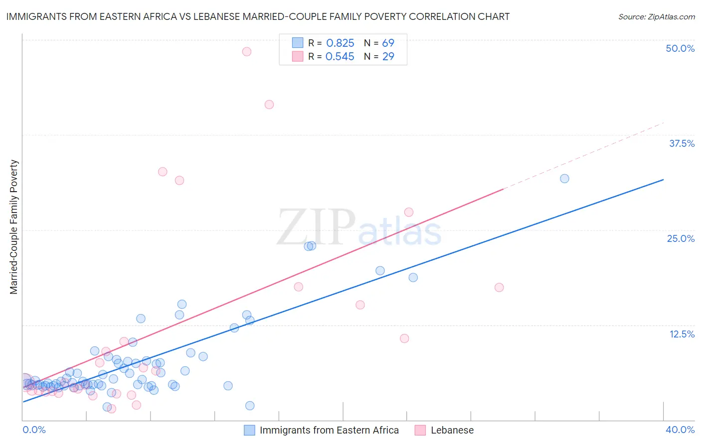 Immigrants from Eastern Africa vs Lebanese Married-Couple Family Poverty