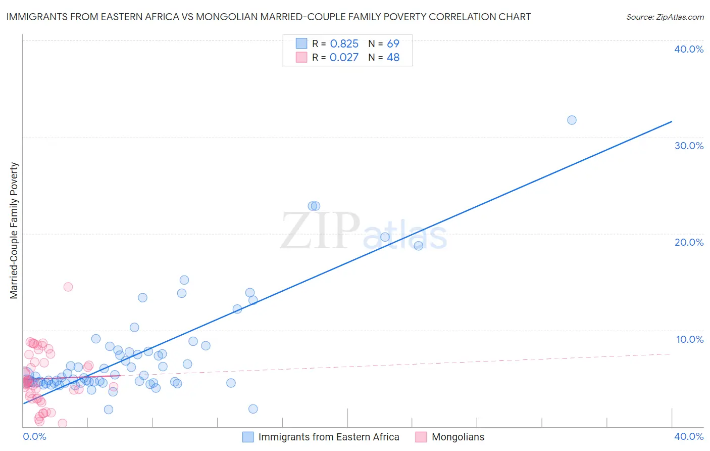 Immigrants from Eastern Africa vs Mongolian Married-Couple Family Poverty