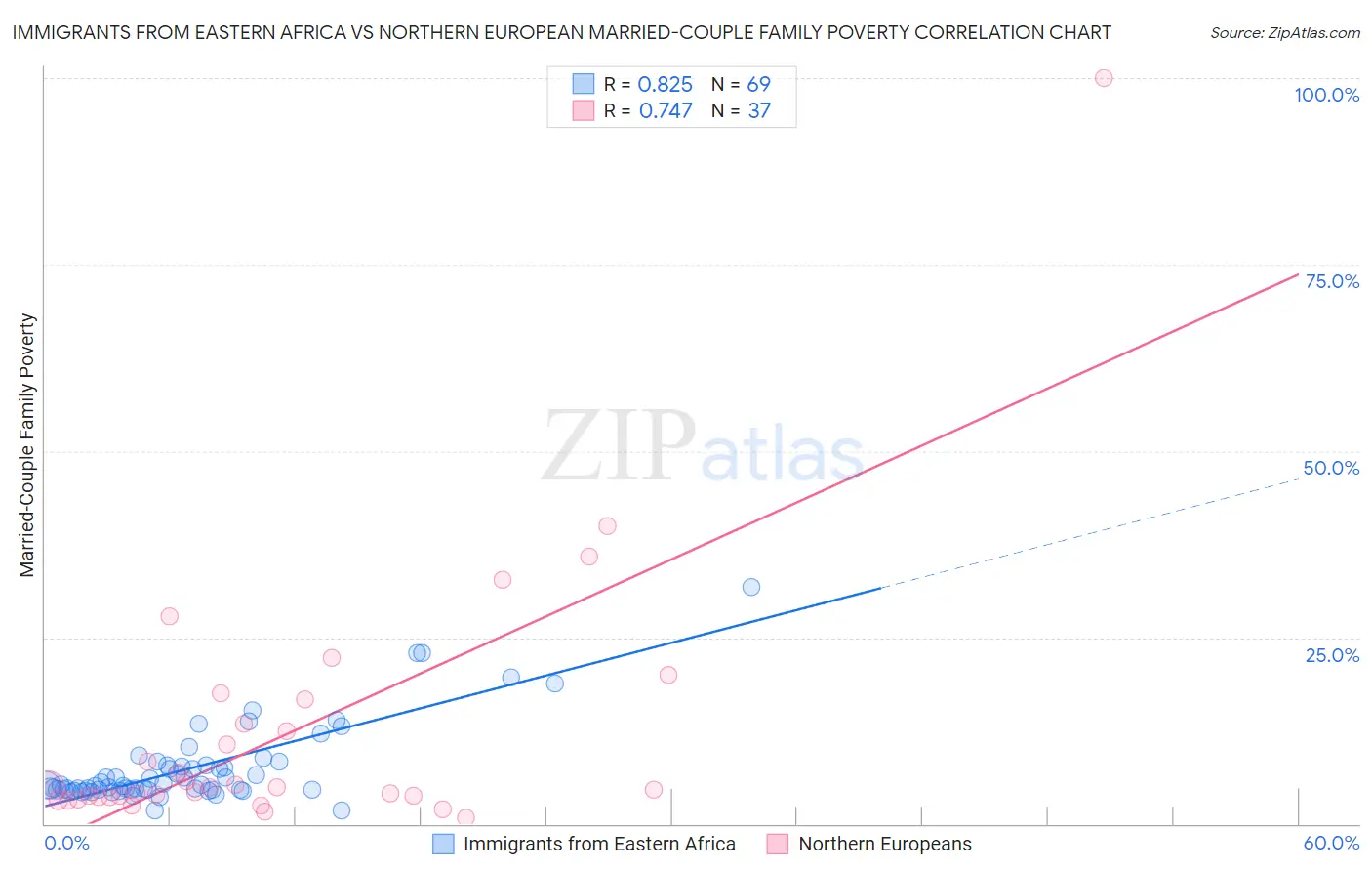 Immigrants from Eastern Africa vs Northern European Married-Couple Family Poverty