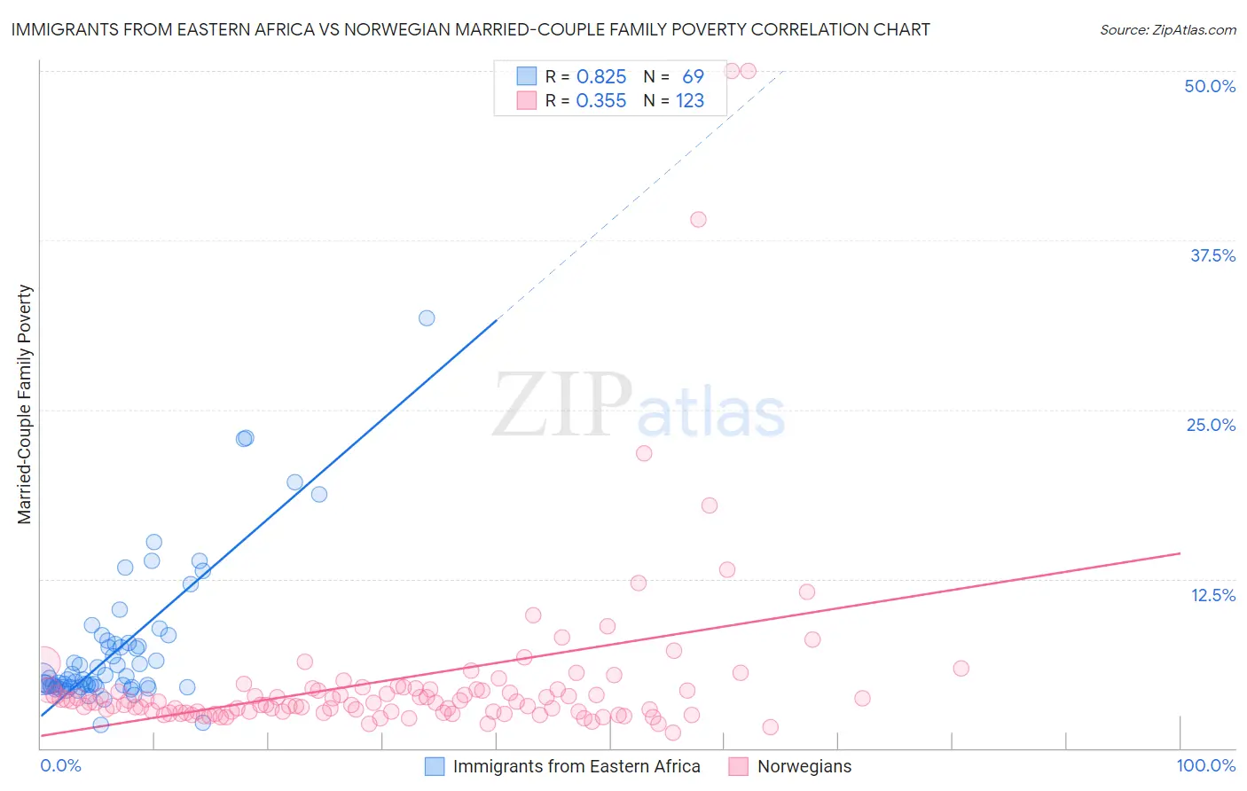 Immigrants from Eastern Africa vs Norwegian Married-Couple Family Poverty