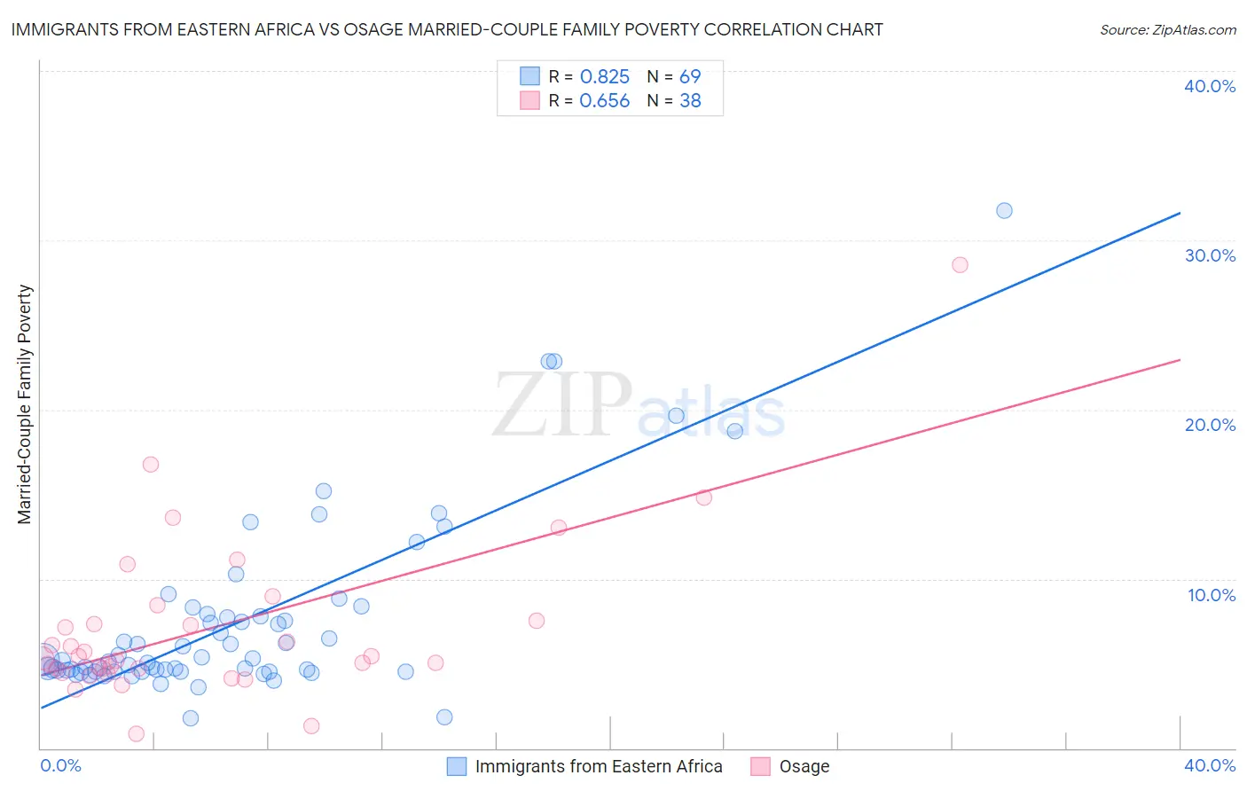 Immigrants from Eastern Africa vs Osage Married-Couple Family Poverty