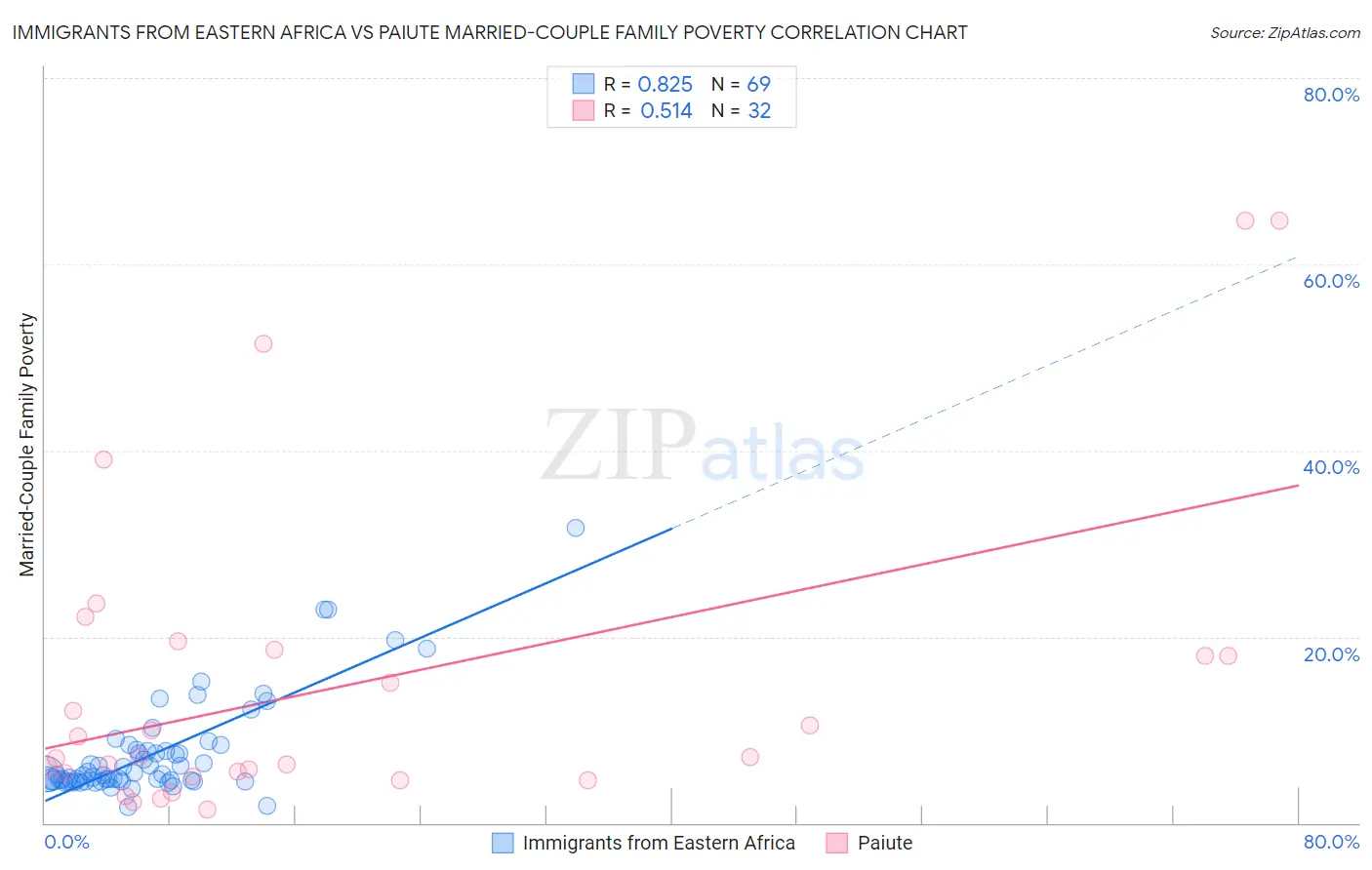 Immigrants from Eastern Africa vs Paiute Married-Couple Family Poverty