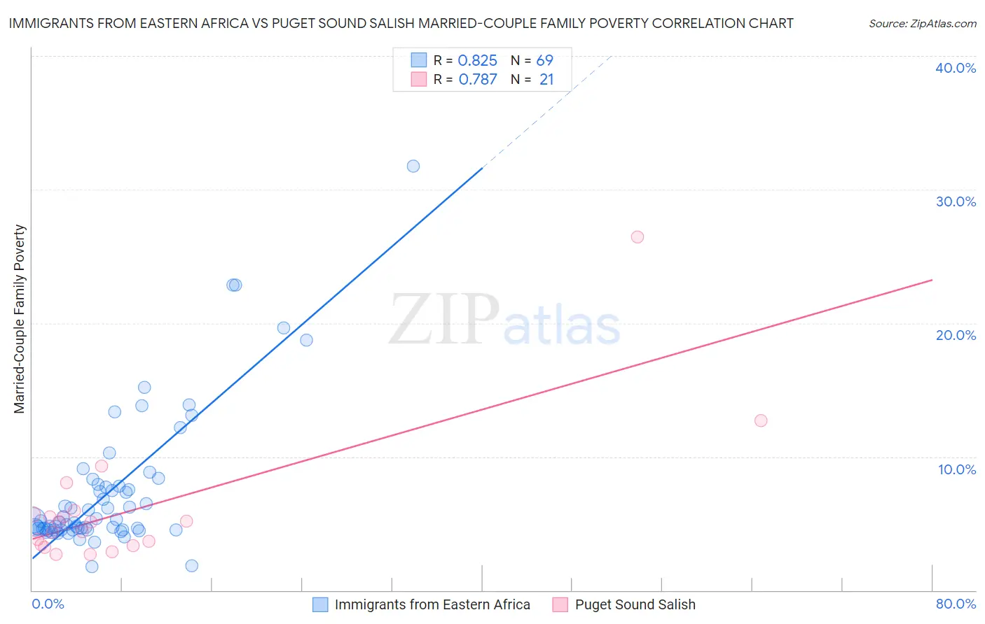 Immigrants from Eastern Africa vs Puget Sound Salish Married-Couple Family Poverty