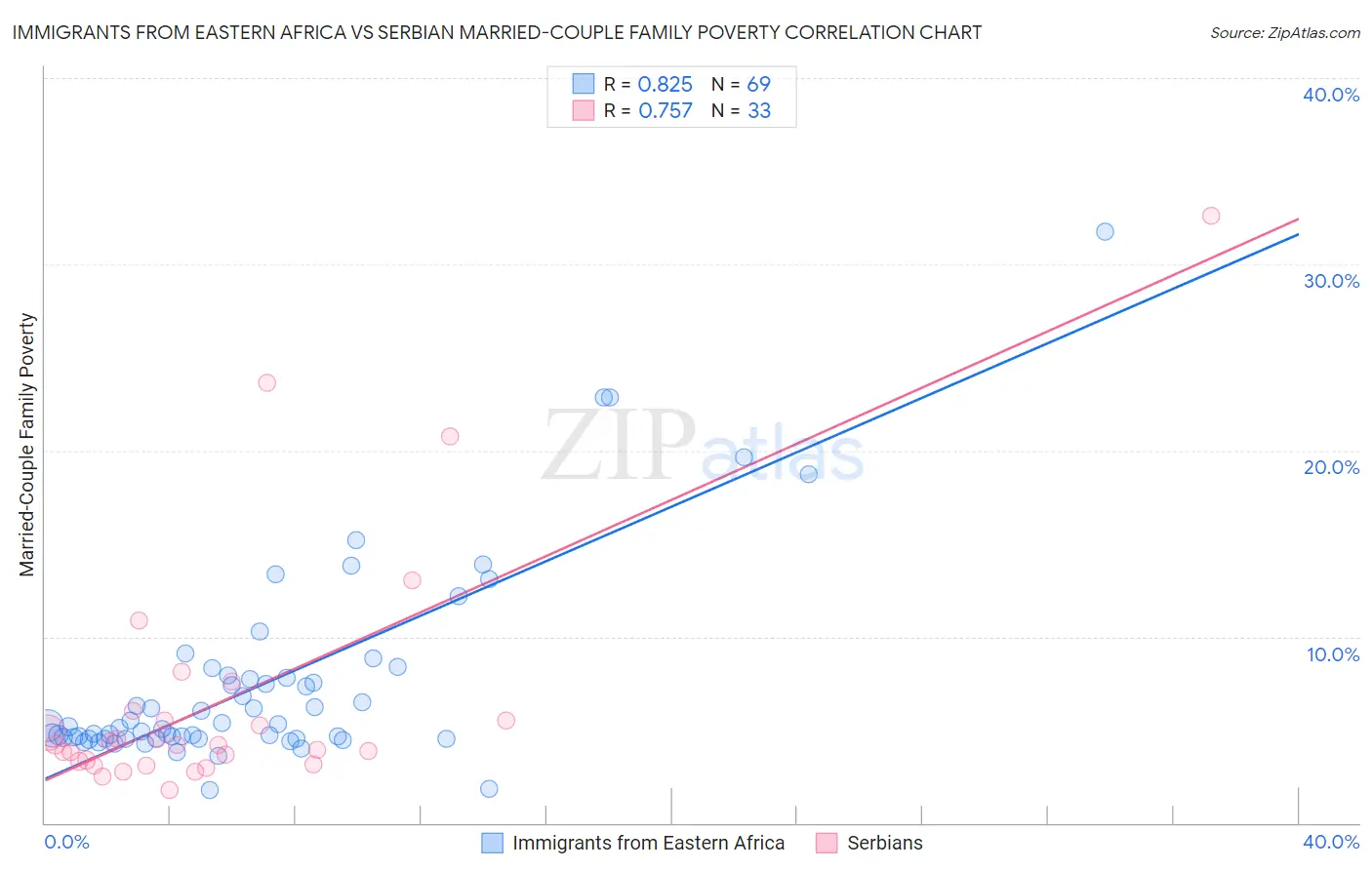 Immigrants from Eastern Africa vs Serbian Married-Couple Family Poverty