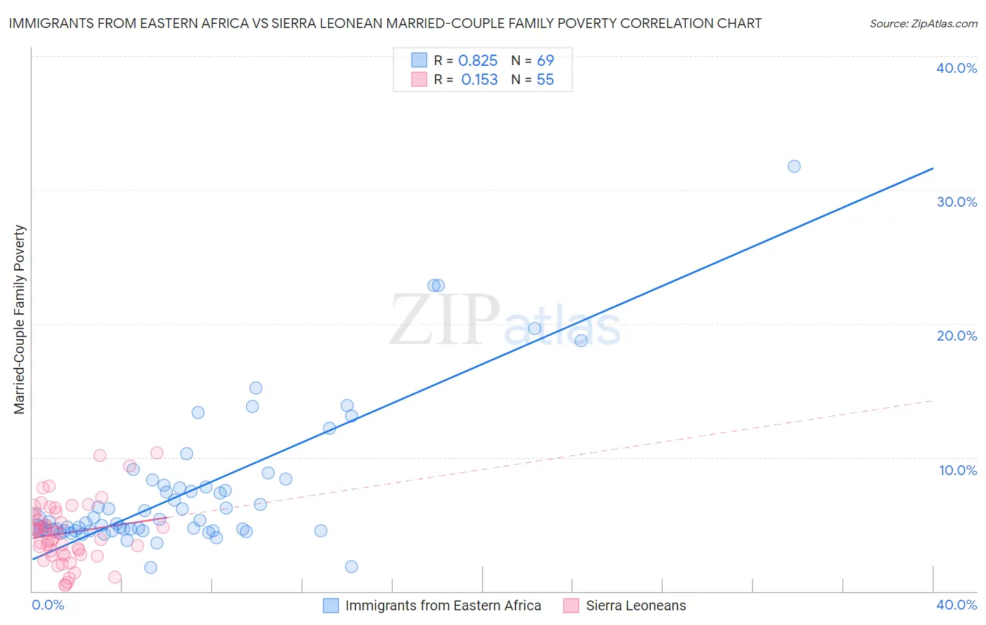 Immigrants from Eastern Africa vs Sierra Leonean Married-Couple Family Poverty