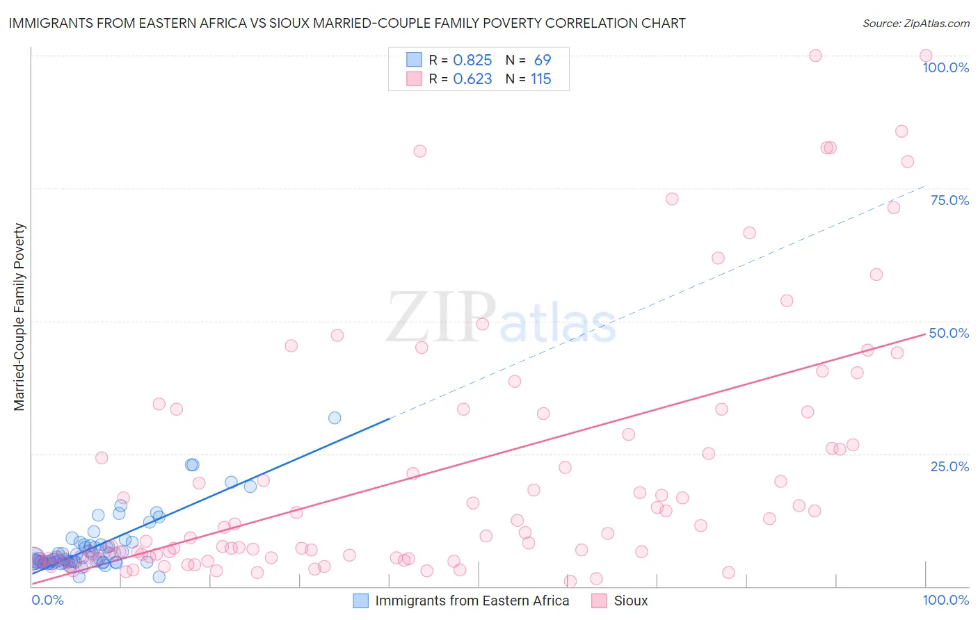 Immigrants from Eastern Africa vs Sioux Married-Couple Family Poverty