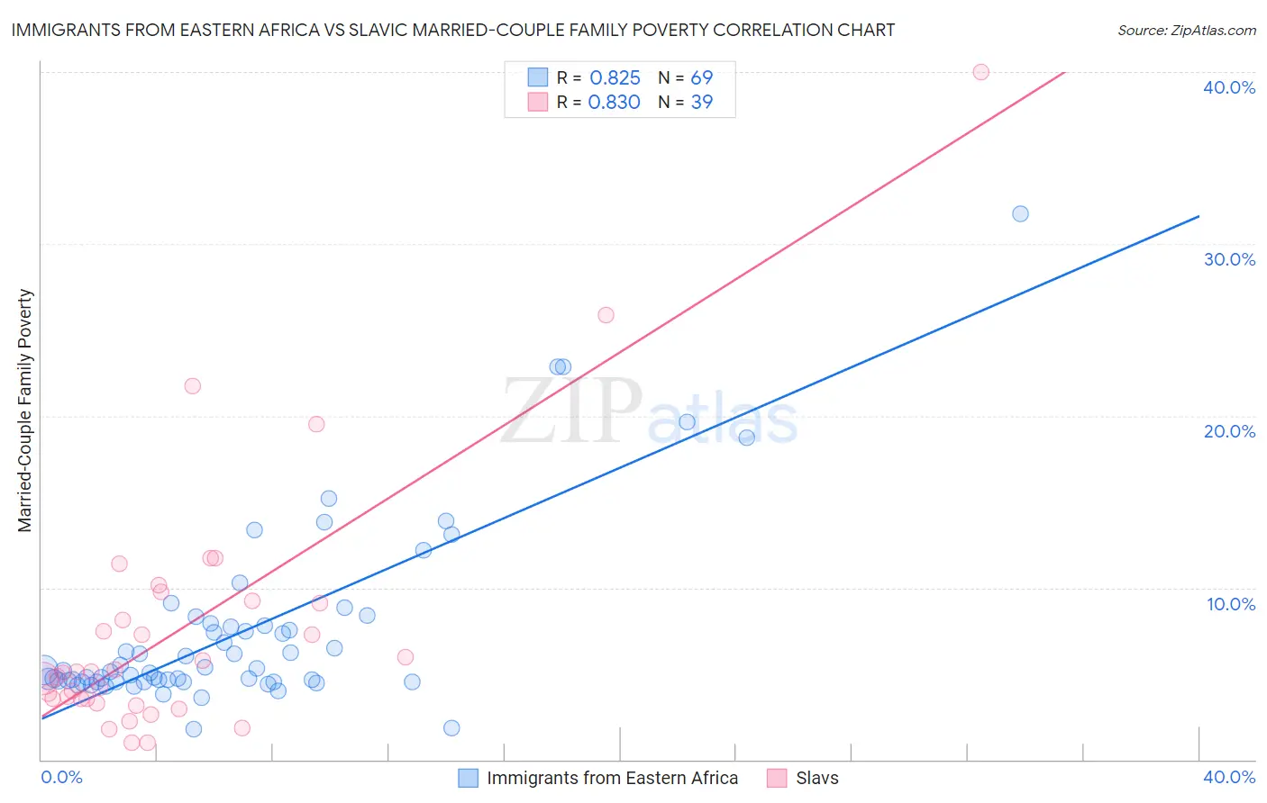Immigrants from Eastern Africa vs Slavic Married-Couple Family Poverty