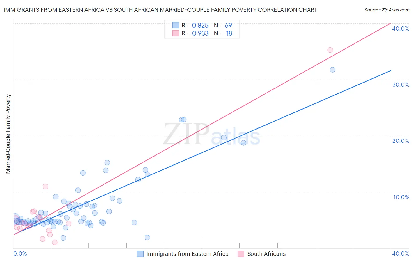 Immigrants from Eastern Africa vs South African Married-Couple Family Poverty