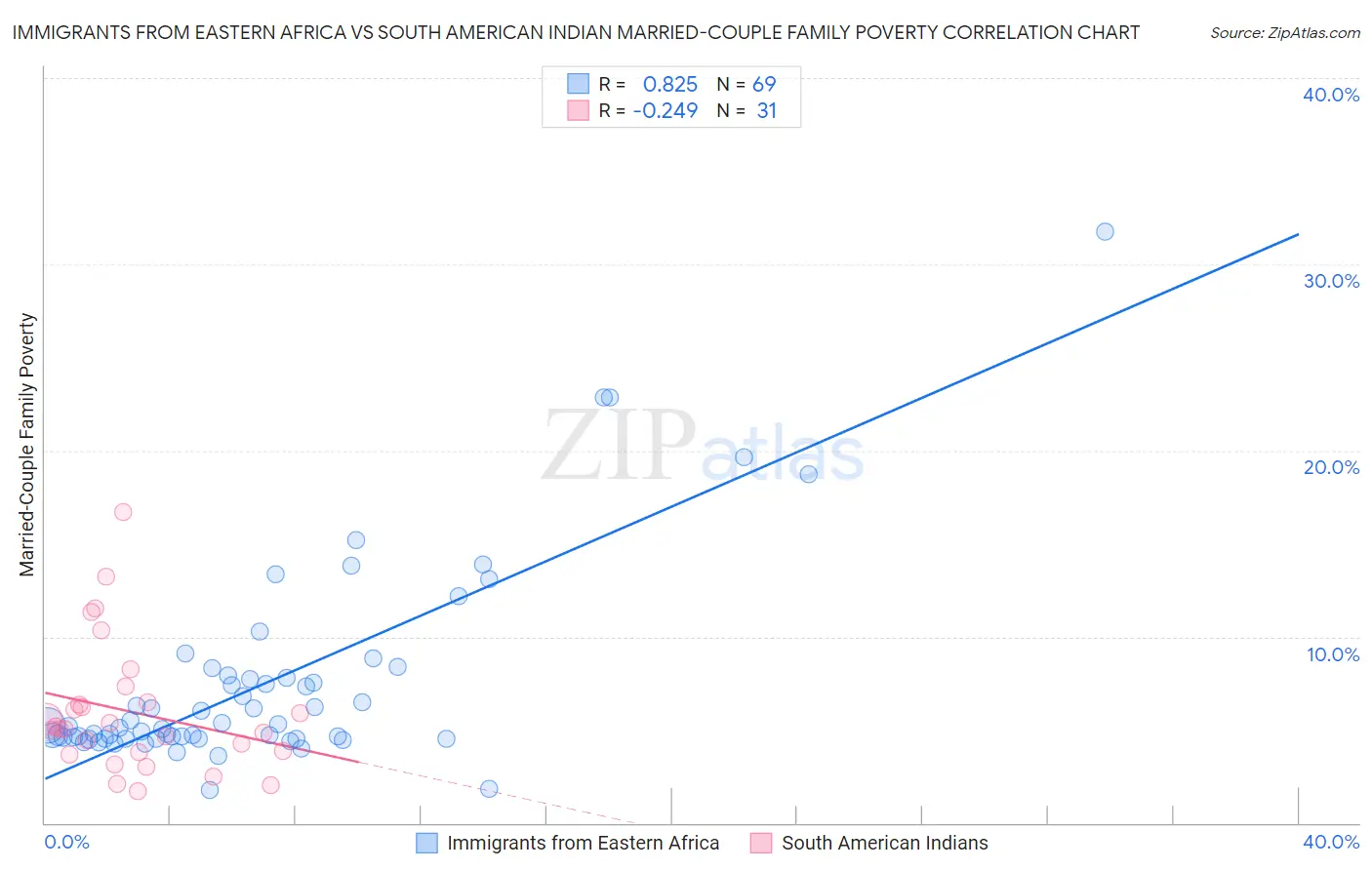 Immigrants from Eastern Africa vs South American Indian Married-Couple Family Poverty
