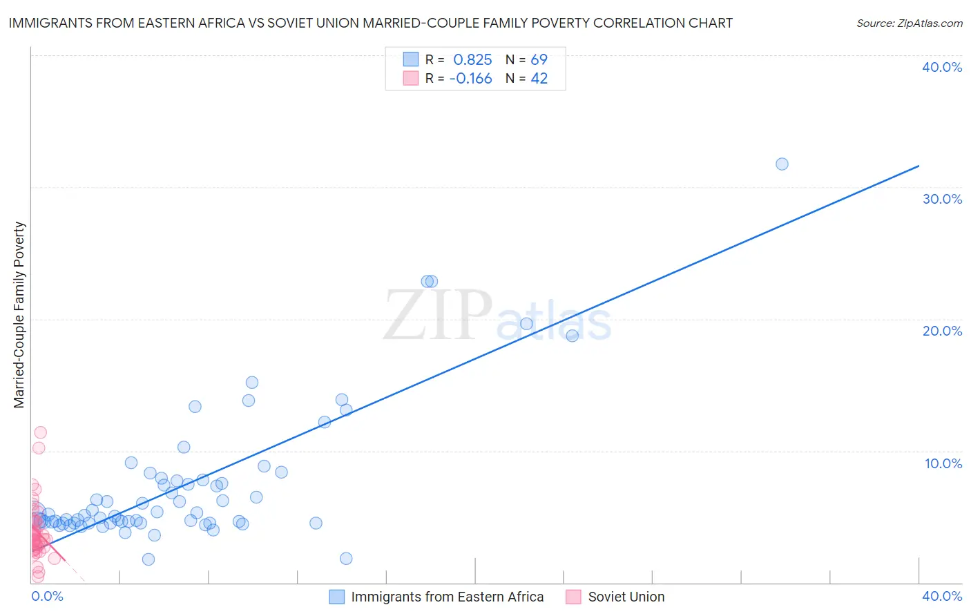 Immigrants from Eastern Africa vs Soviet Union Married-Couple Family Poverty