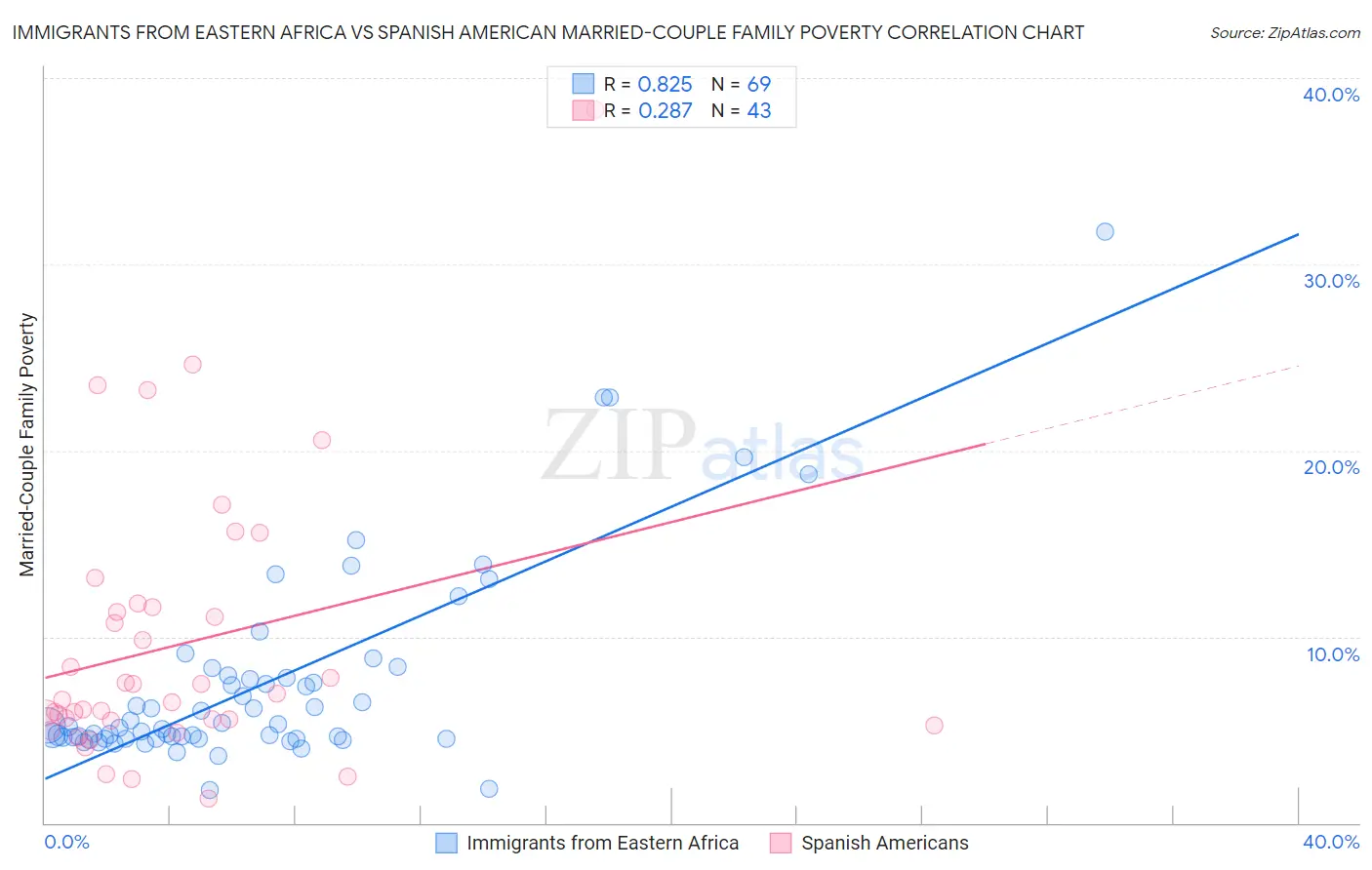 Immigrants from Eastern Africa vs Spanish American Married-Couple Family Poverty