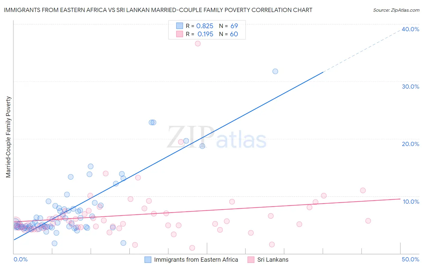 Immigrants from Eastern Africa vs Sri Lankan Married-Couple Family Poverty