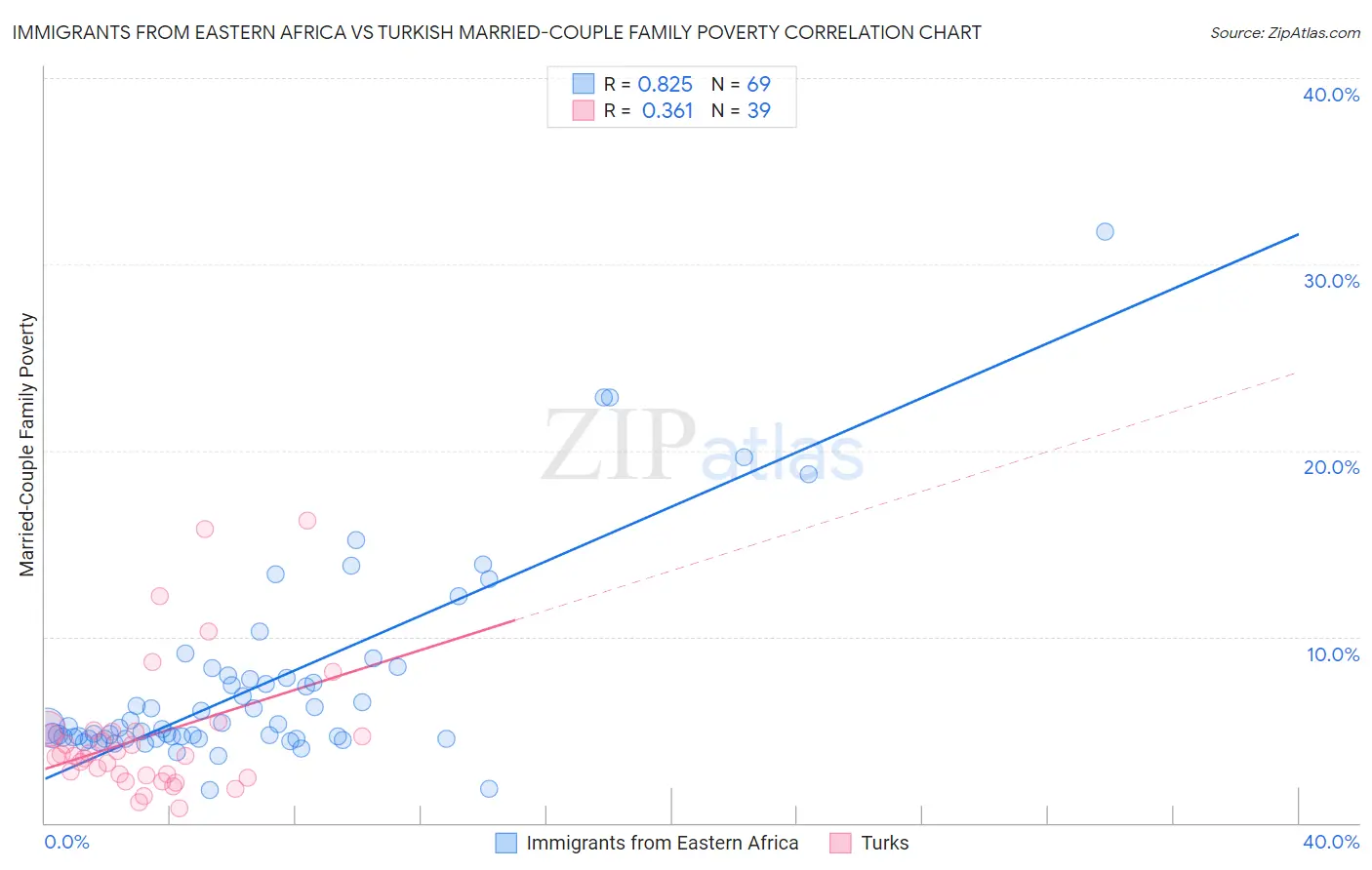 Immigrants from Eastern Africa vs Turkish Married-Couple Family Poverty