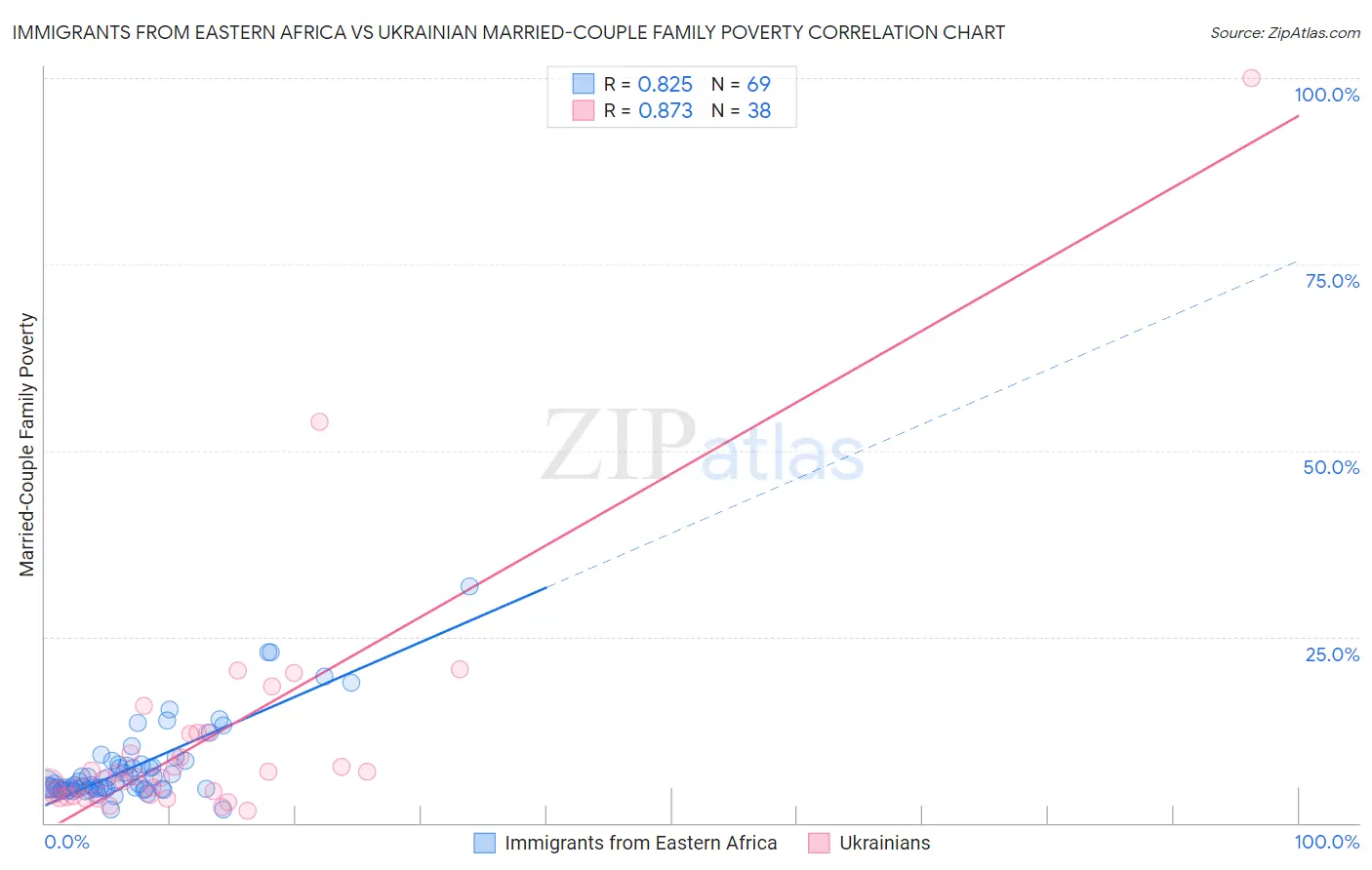 Immigrants from Eastern Africa vs Ukrainian Married-Couple Family Poverty