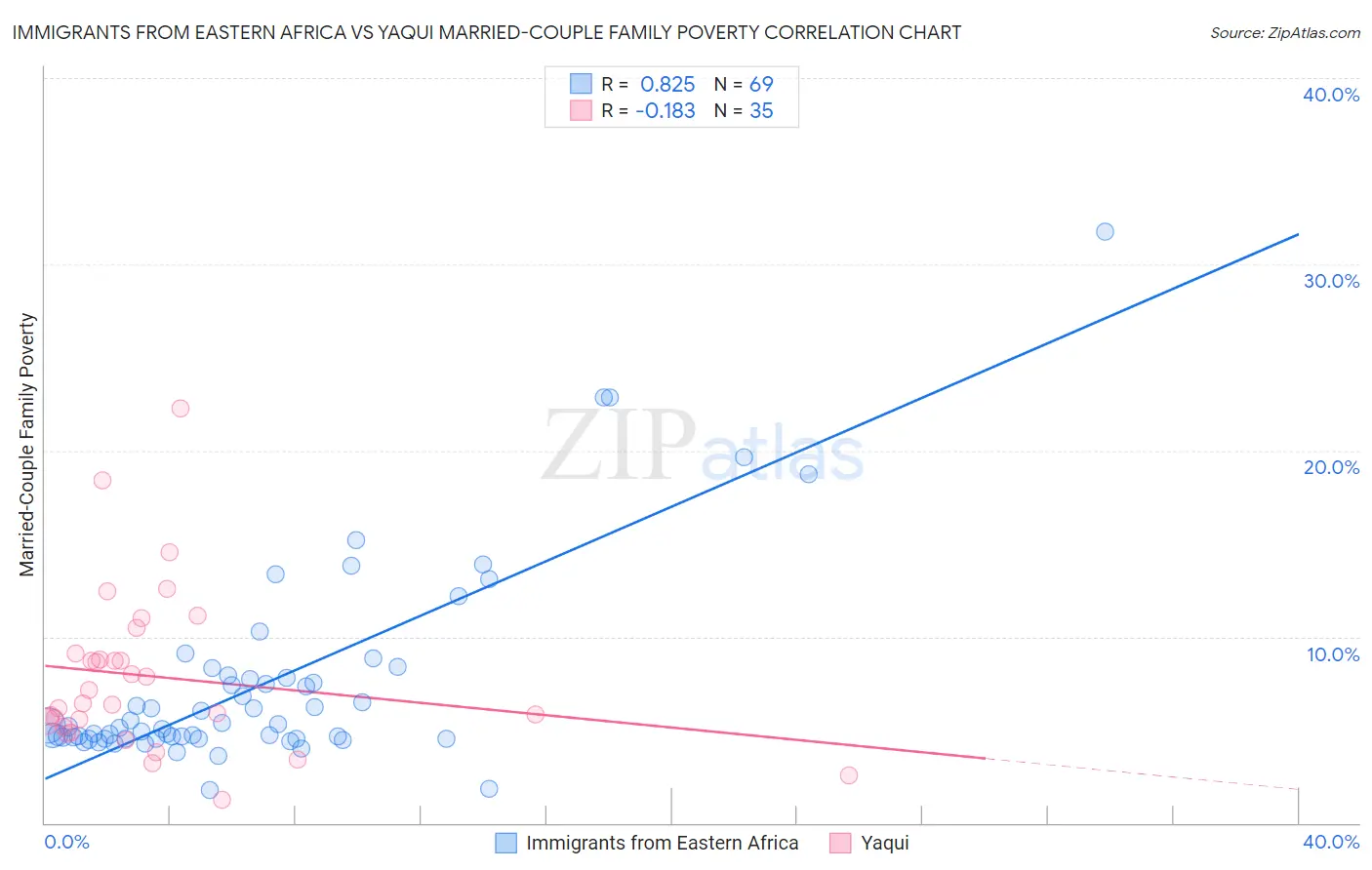 Immigrants from Eastern Africa vs Yaqui Married-Couple Family Poverty