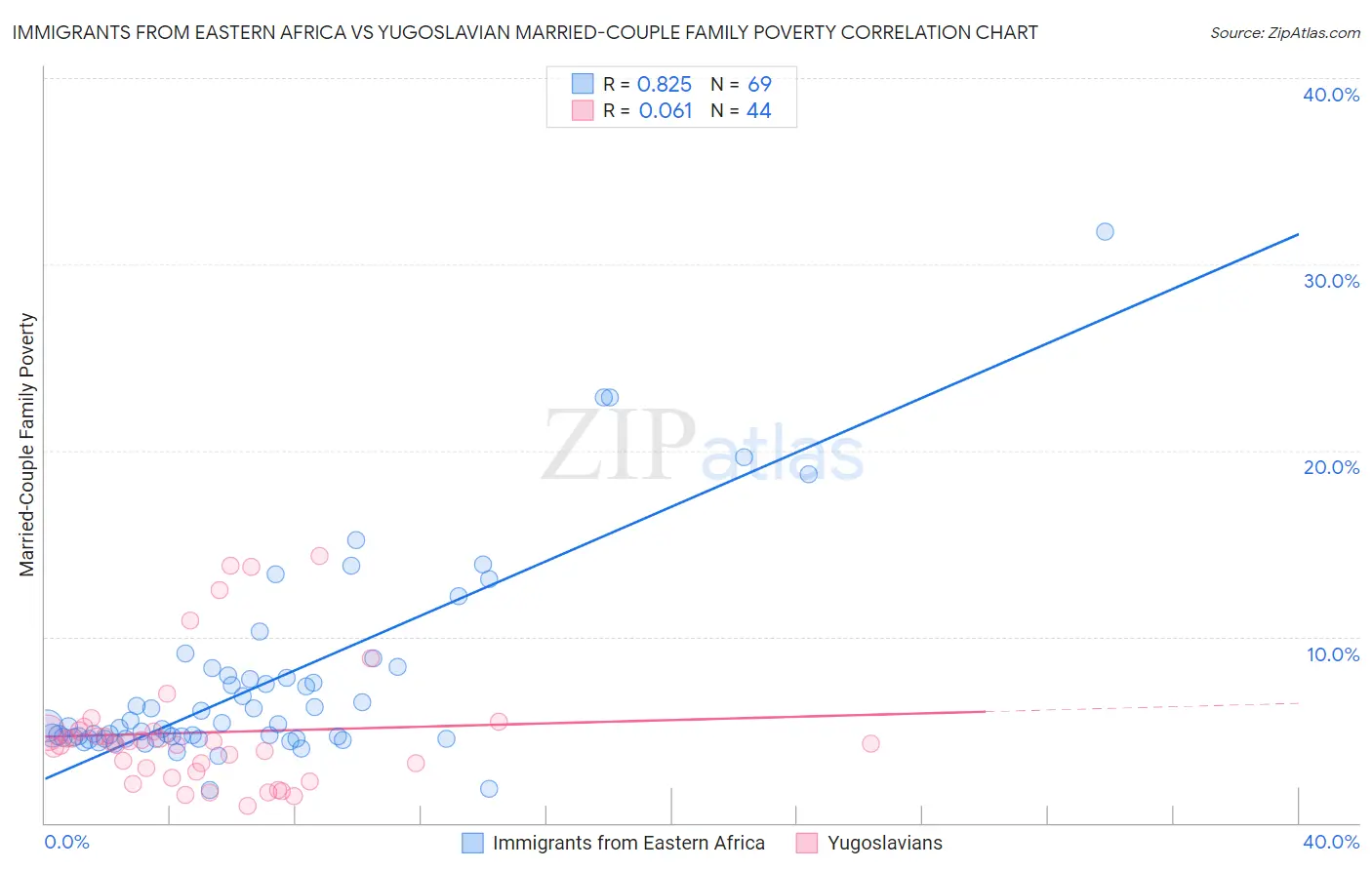 Immigrants from Eastern Africa vs Yugoslavian Married-Couple Family Poverty