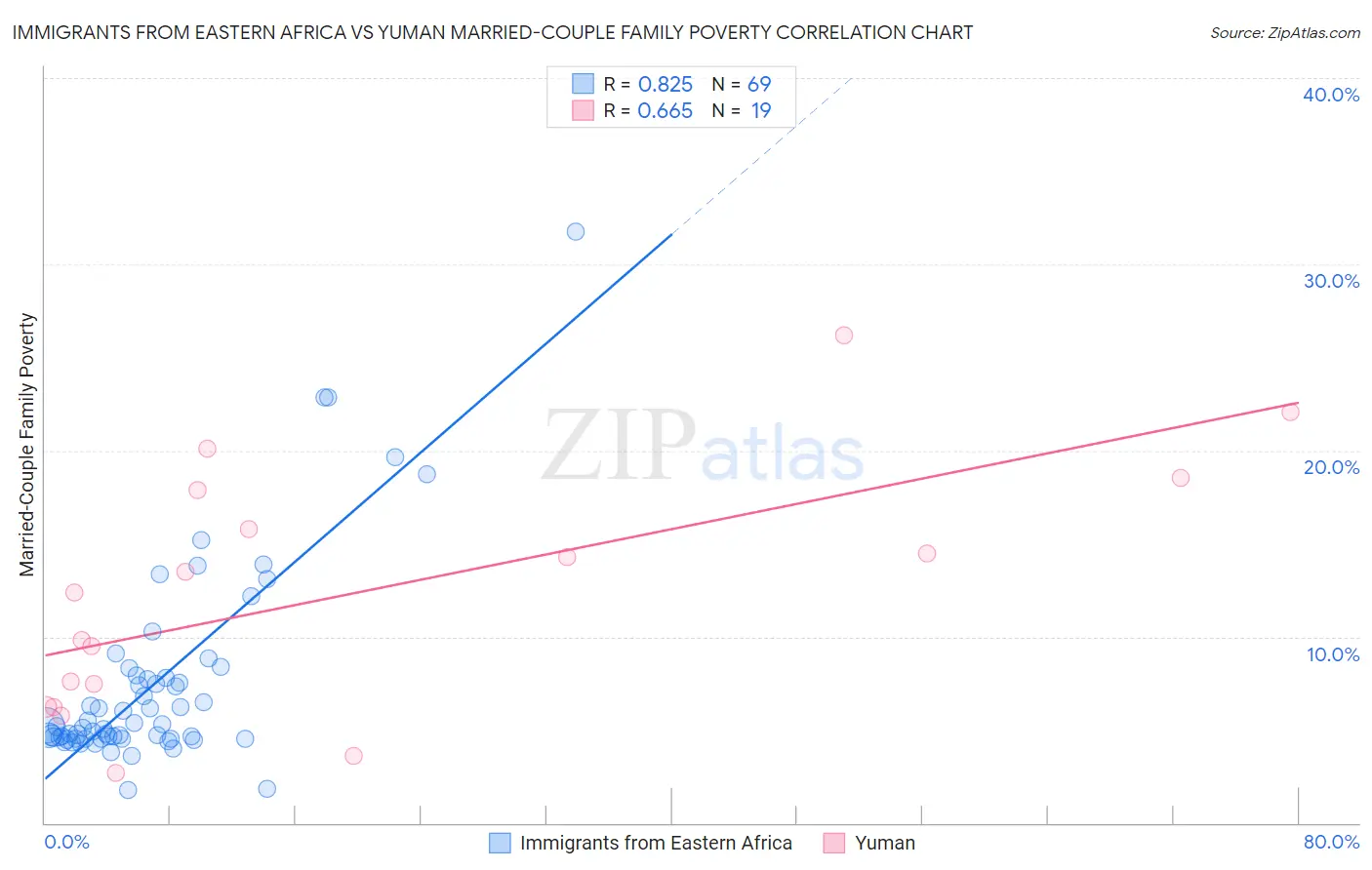 Immigrants from Eastern Africa vs Yuman Married-Couple Family Poverty