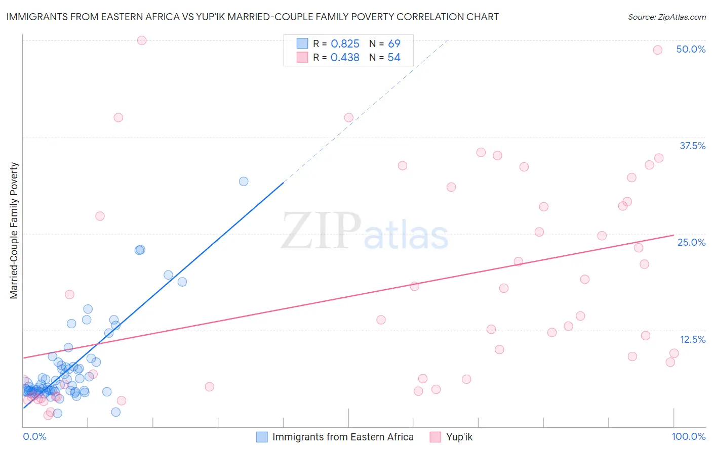 Immigrants from Eastern Africa vs Yup'ik Married-Couple Family Poverty