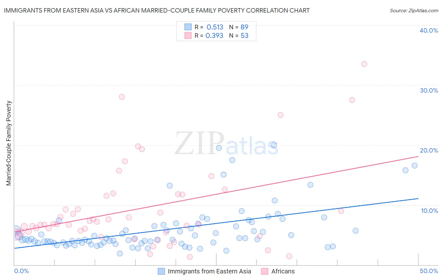 Immigrants from Eastern Asia vs African Married-Couple Family Poverty